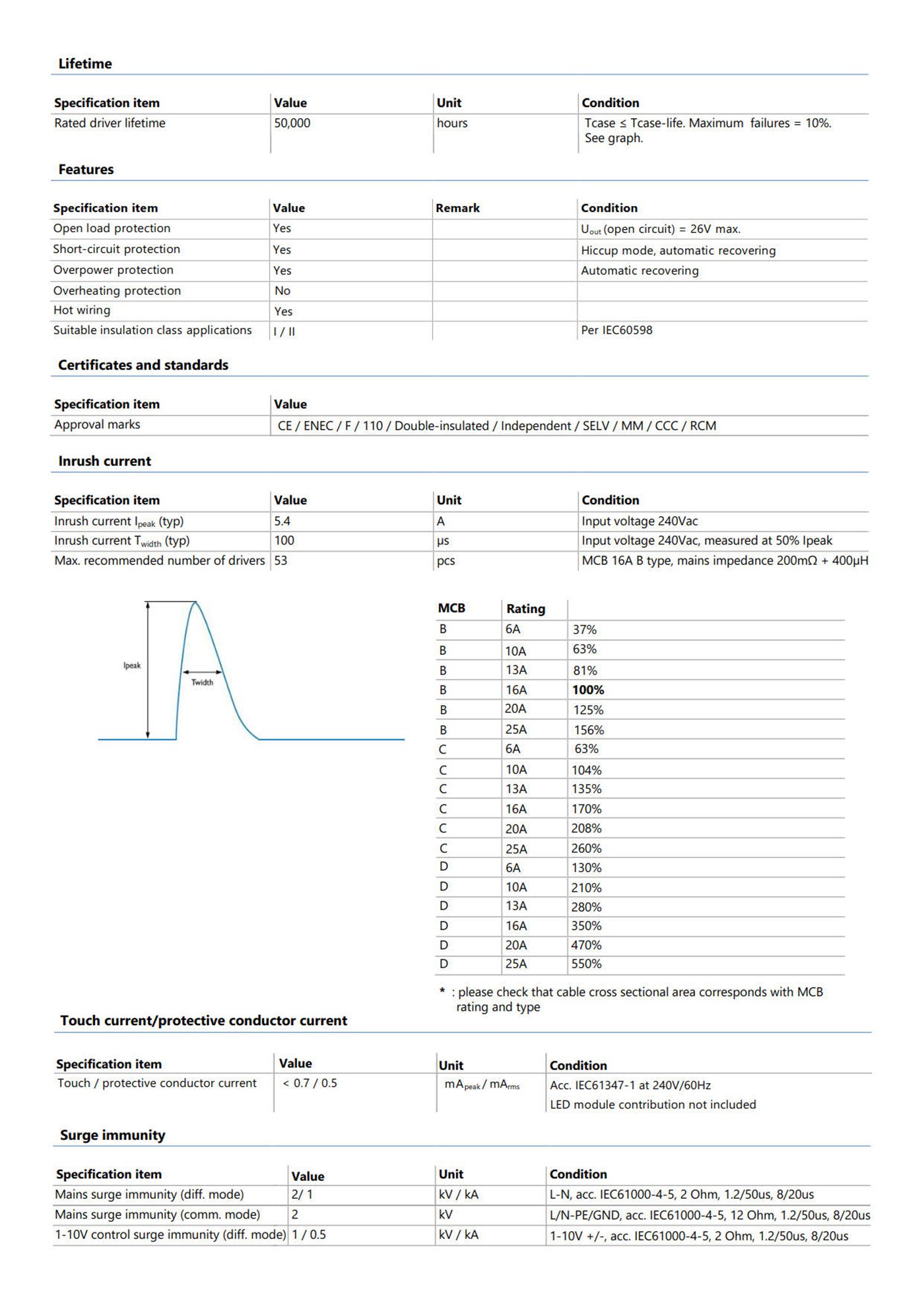 PHILIPS Xi LED Transformer 30W 1-10V 24VDC 9290 028 25880