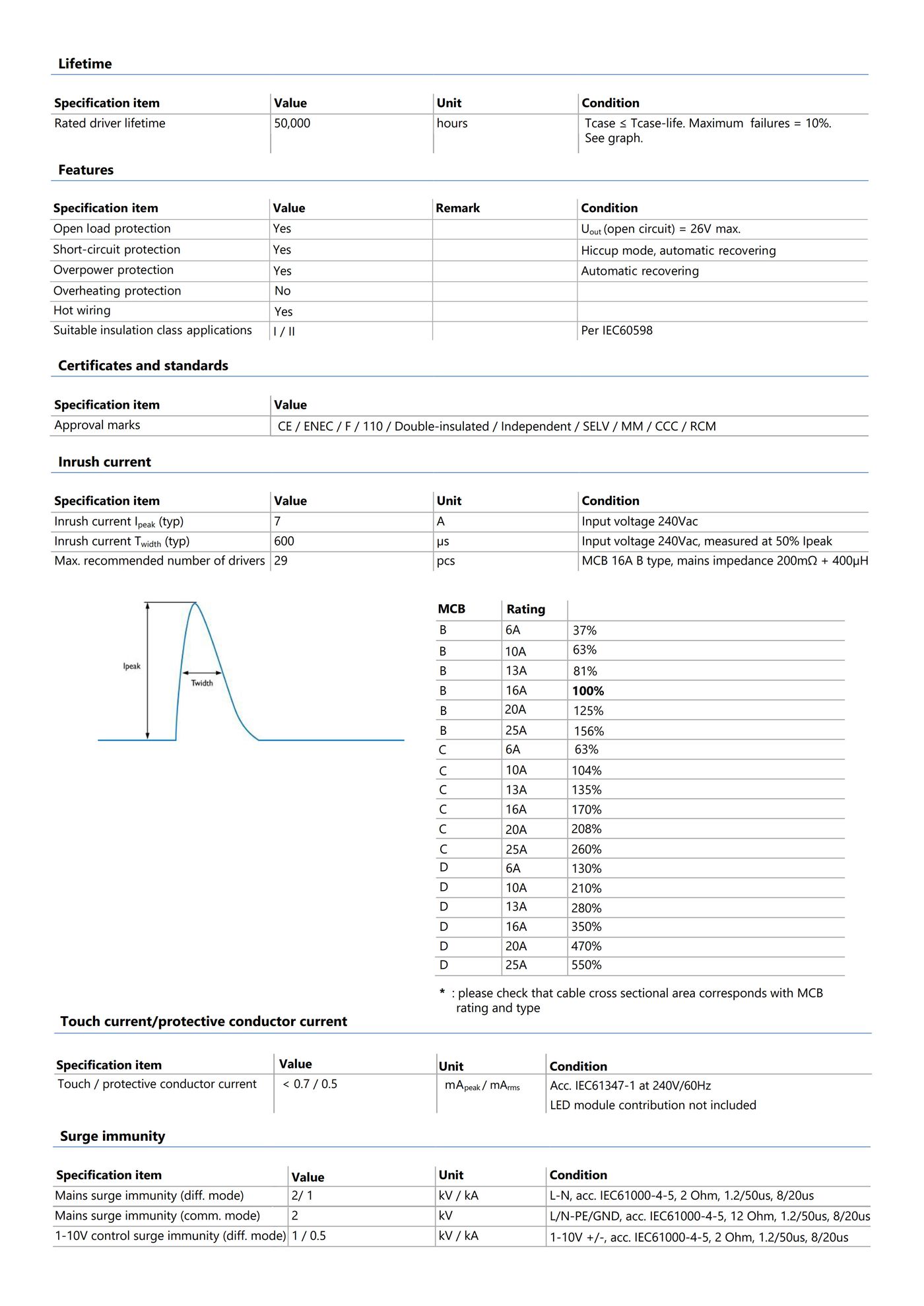 PHILIPS Xi LED Transformer 60W 1-10V 24VDC 9290 028 25980