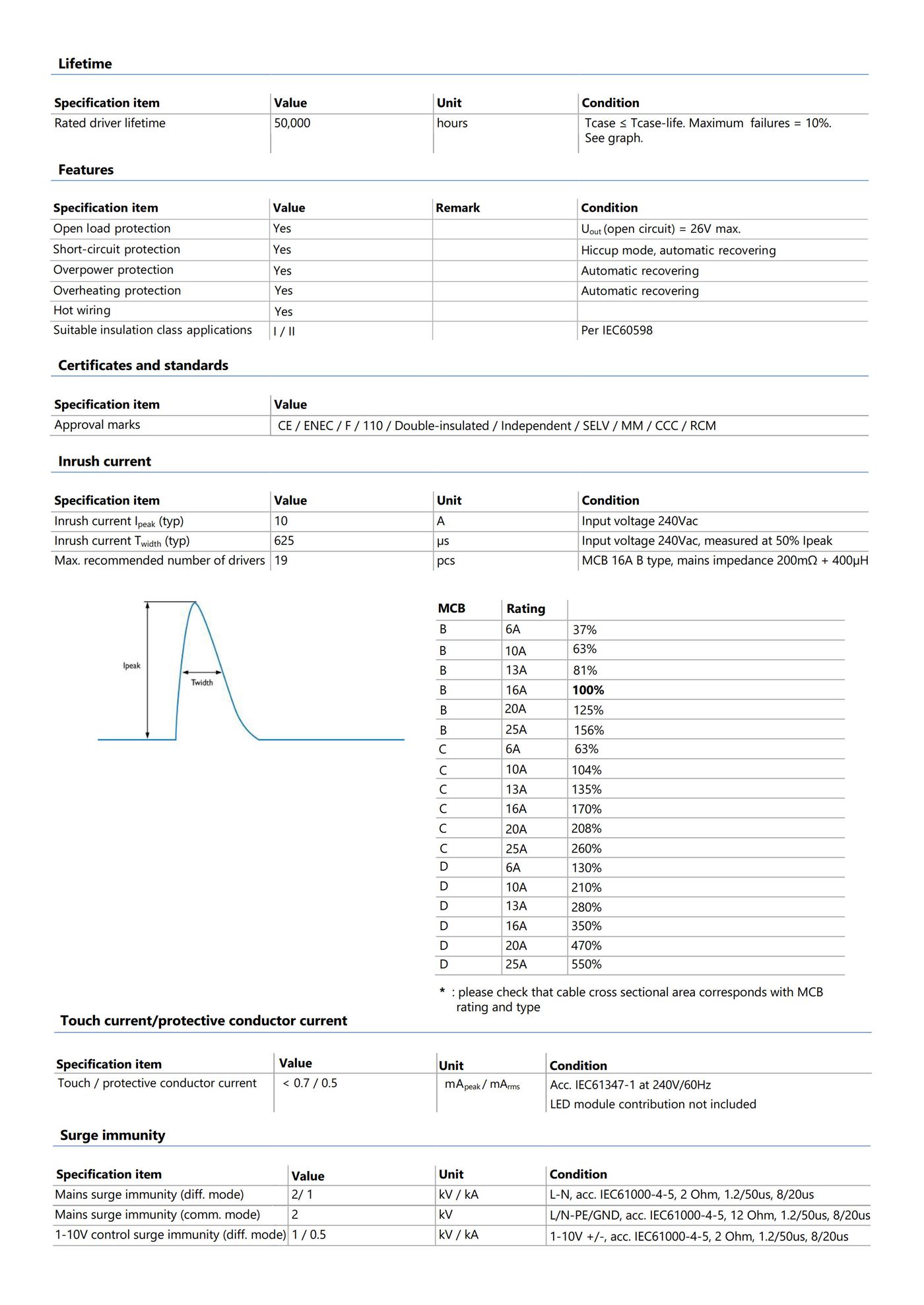 PHILIPS Xi LED Transformer 100W 1-10V 24VDC 9290 028 26080