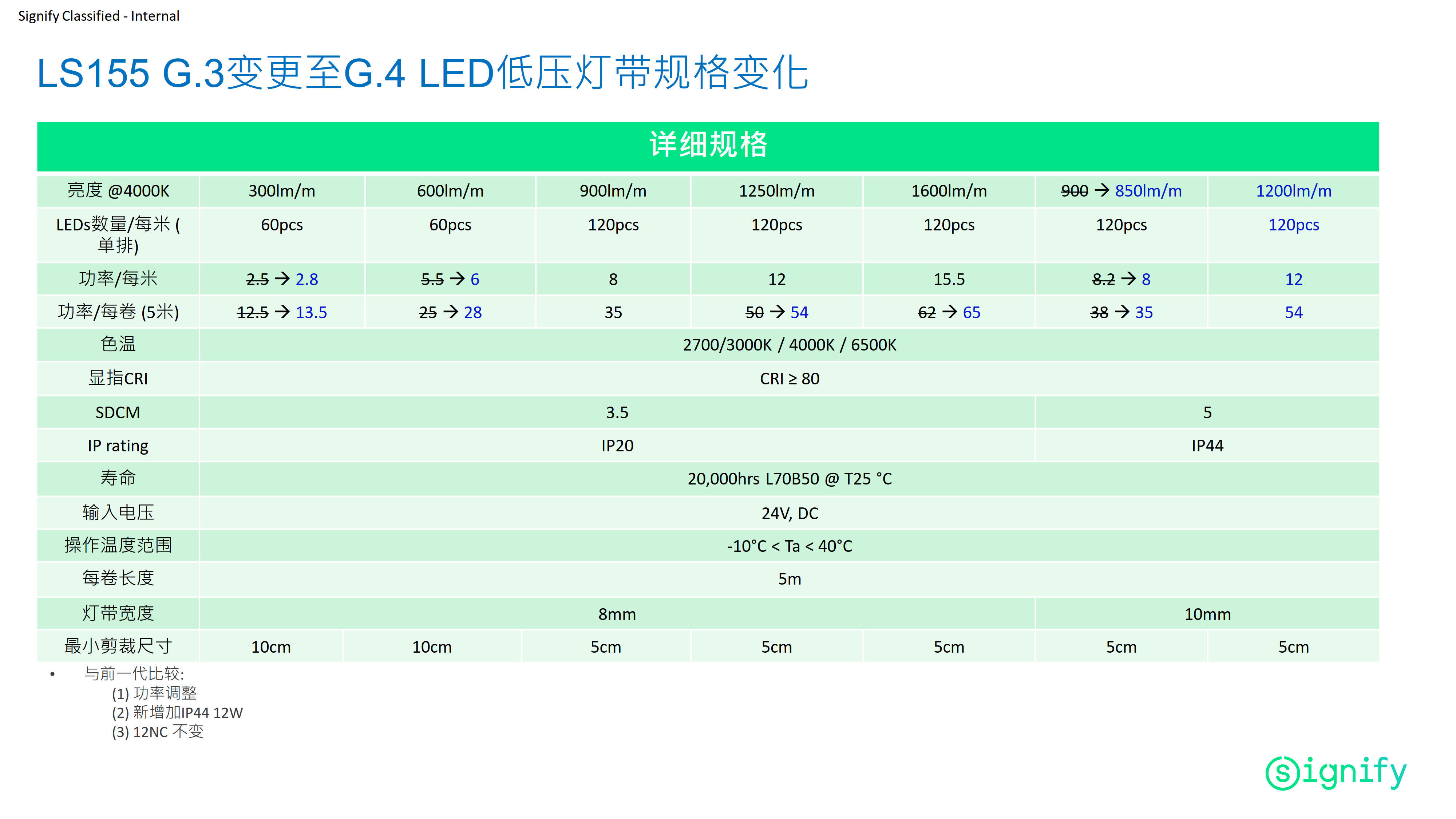 PHILIPS LED Strip light LS155 G4 2.8W 827 260lm 5M 24V 929002649901