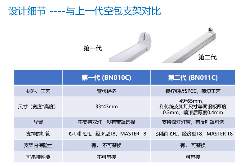 PHILIPS Empty Bracket Batten BN011C 2xTLED L600 G2 GC 911401737732