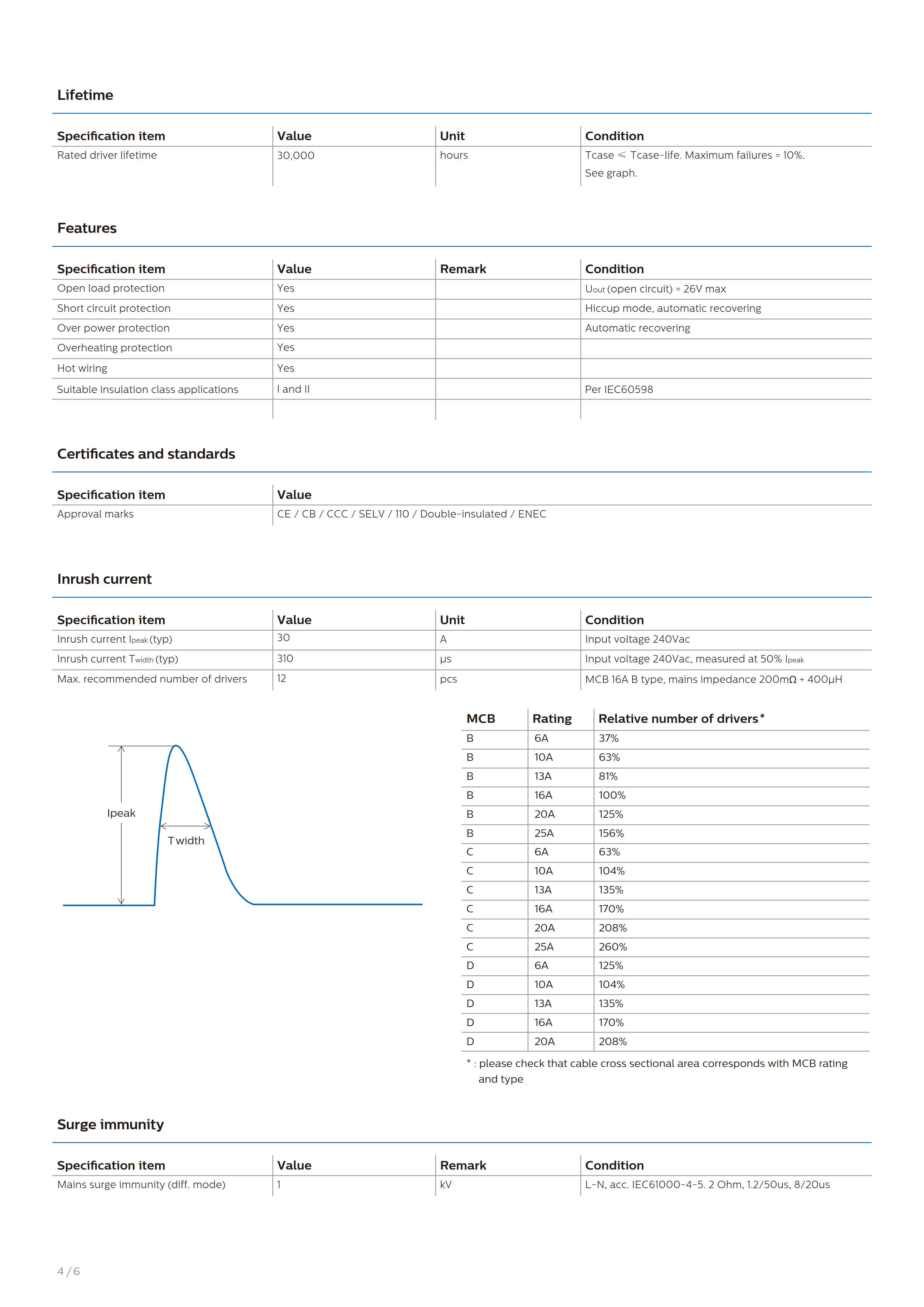 PHILIPS CertaDrive LED Transformer 120W 24VDC 929002146480