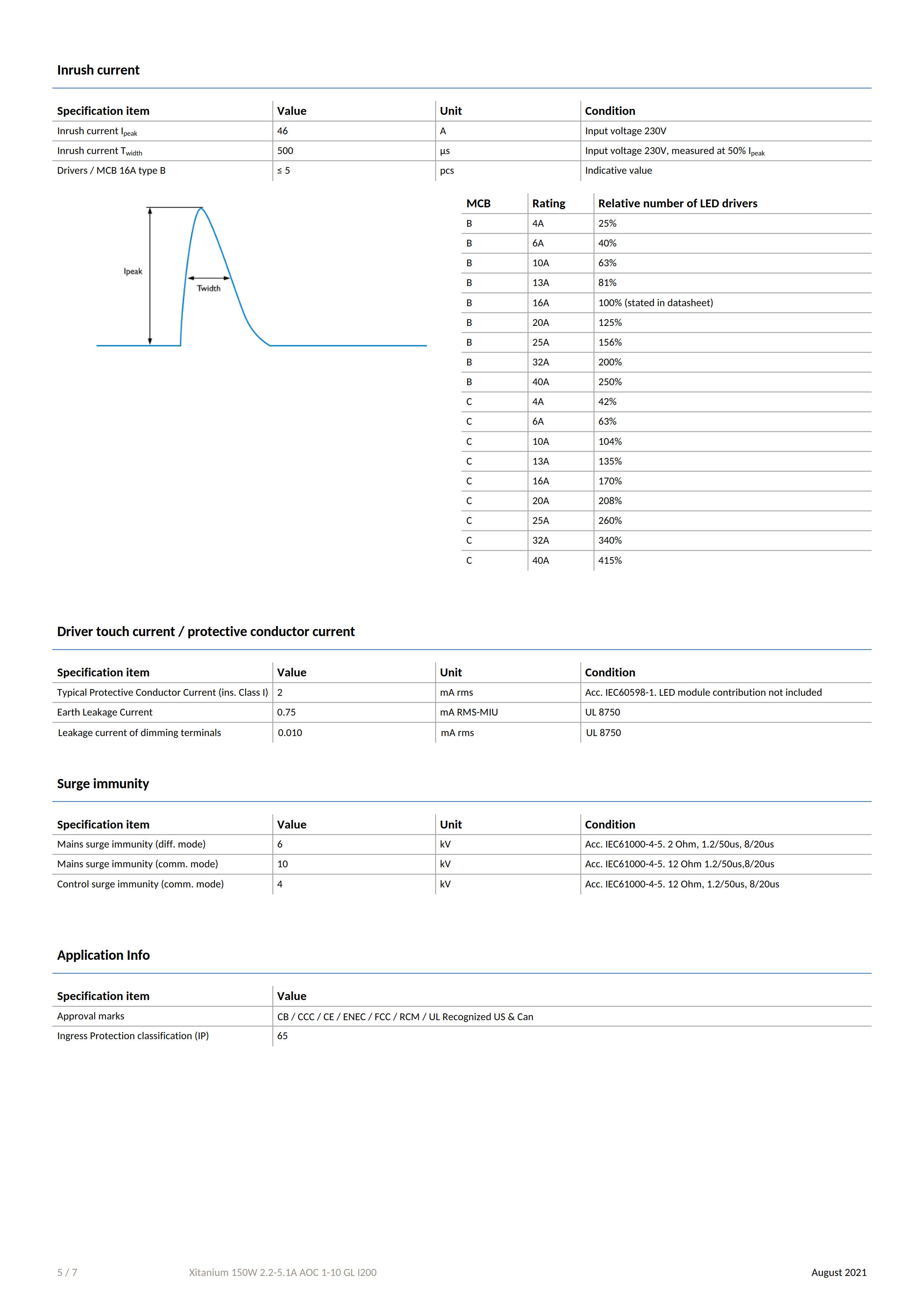 PHILIPS Xitanium 150W 2.2-5.1A AOC 1-10 GL I200 929002199280