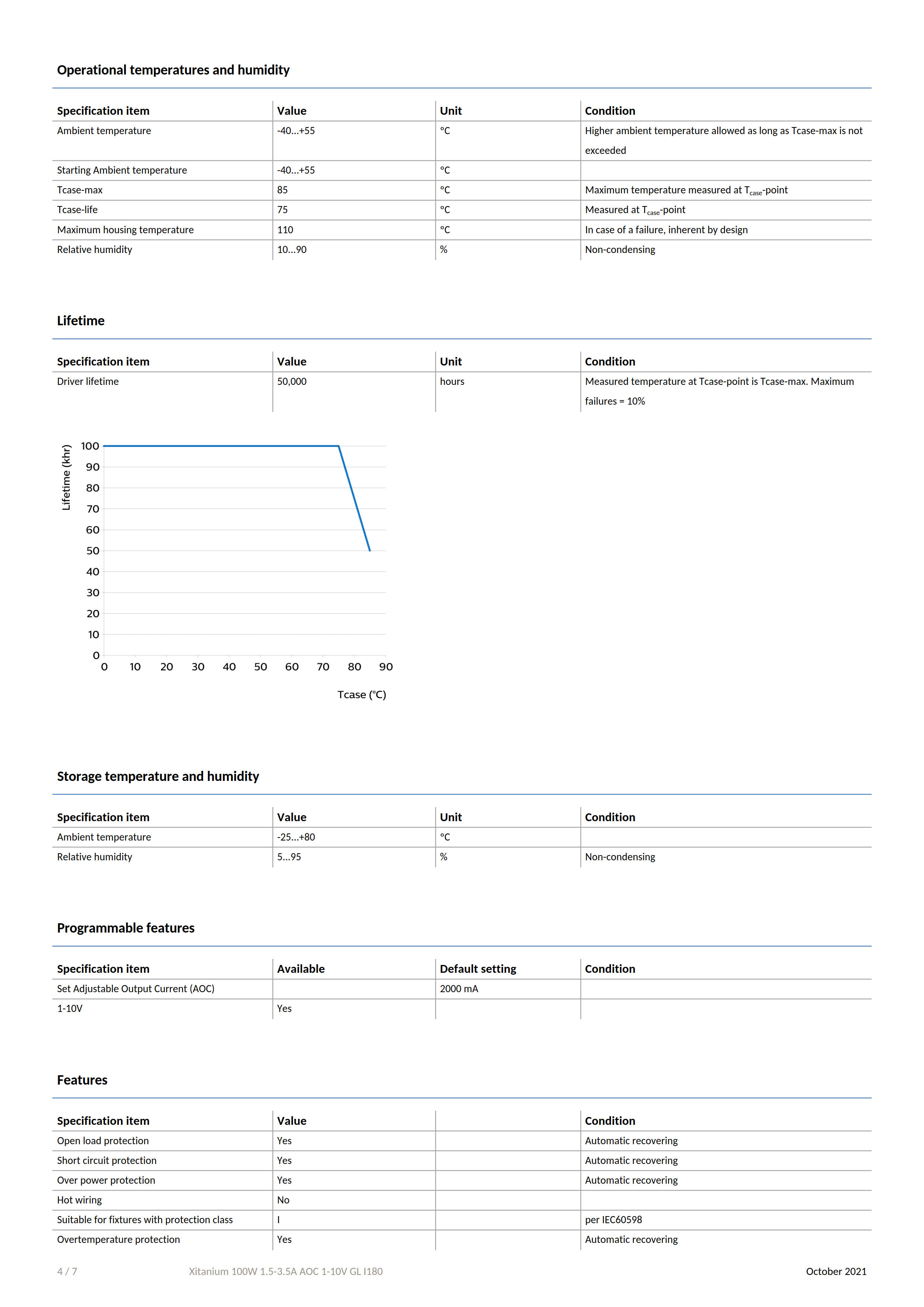 PHILIPS Xitanium 100W 1.5-3.5A AOC 1-10 GL I180 929002172780