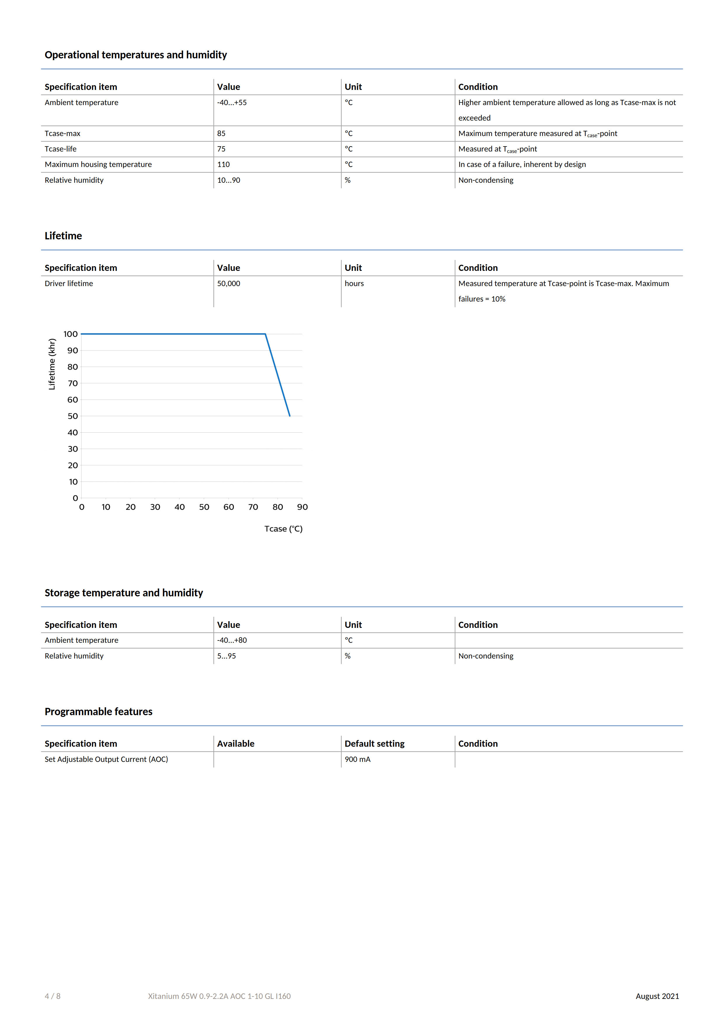 PHILIPS Xitanium 65W 0.9-2.2A AOC 1-10 GL I160 929002832680