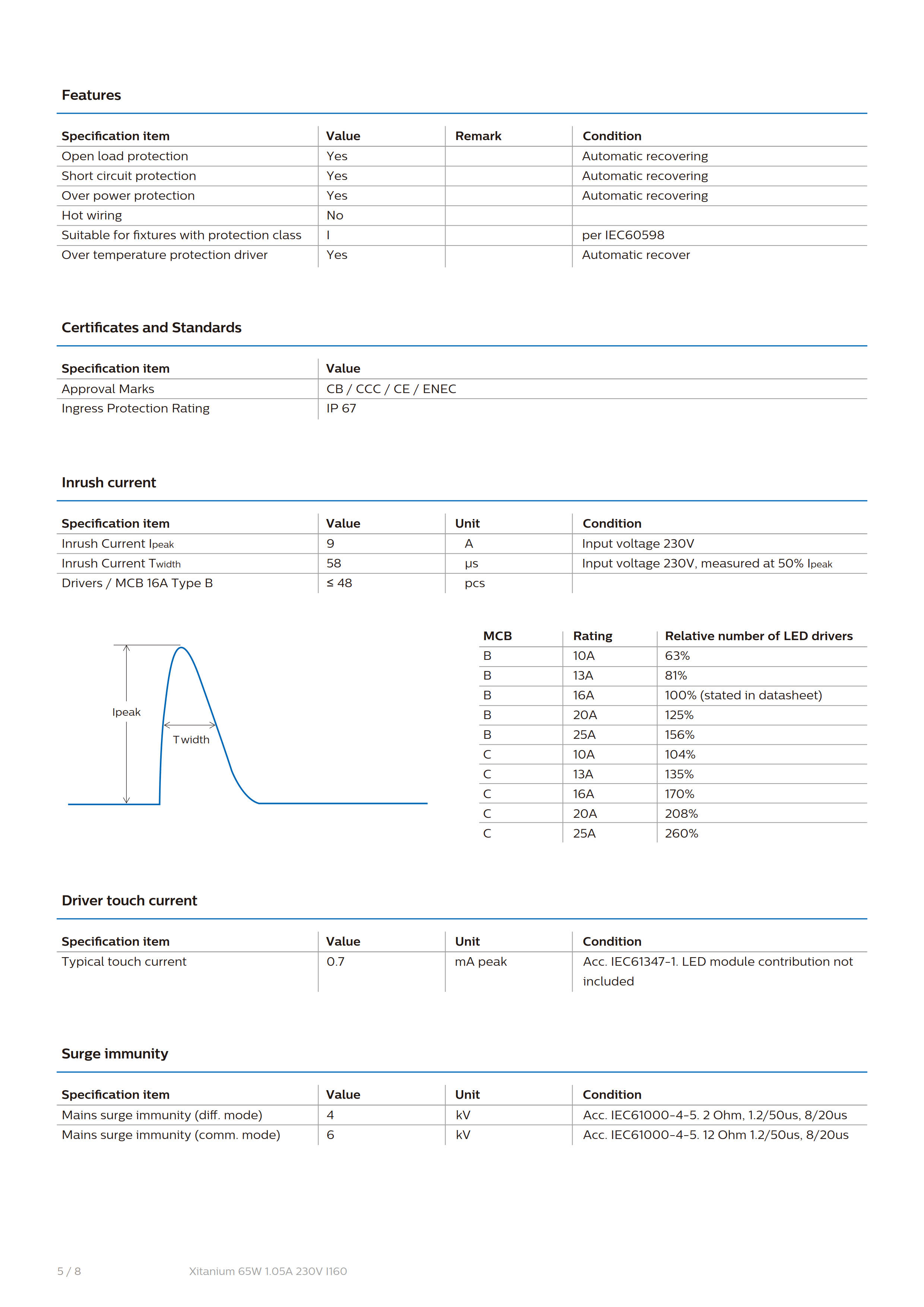 PHILIPS Xitanium 65W 1.05A 230V I160 929001406080