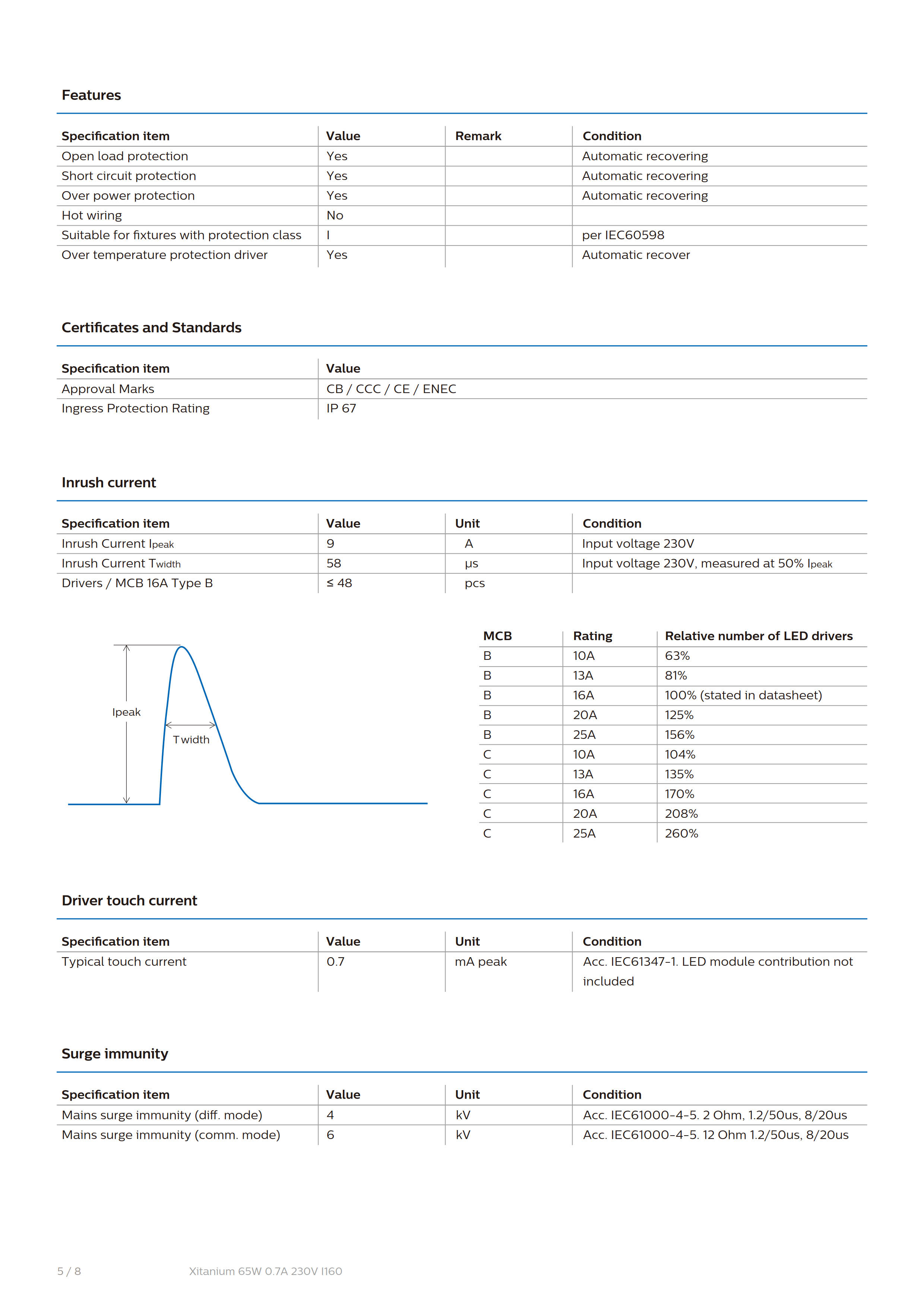 PHILIPS Xitanium 65W 0.7A 230V I160 929001405980