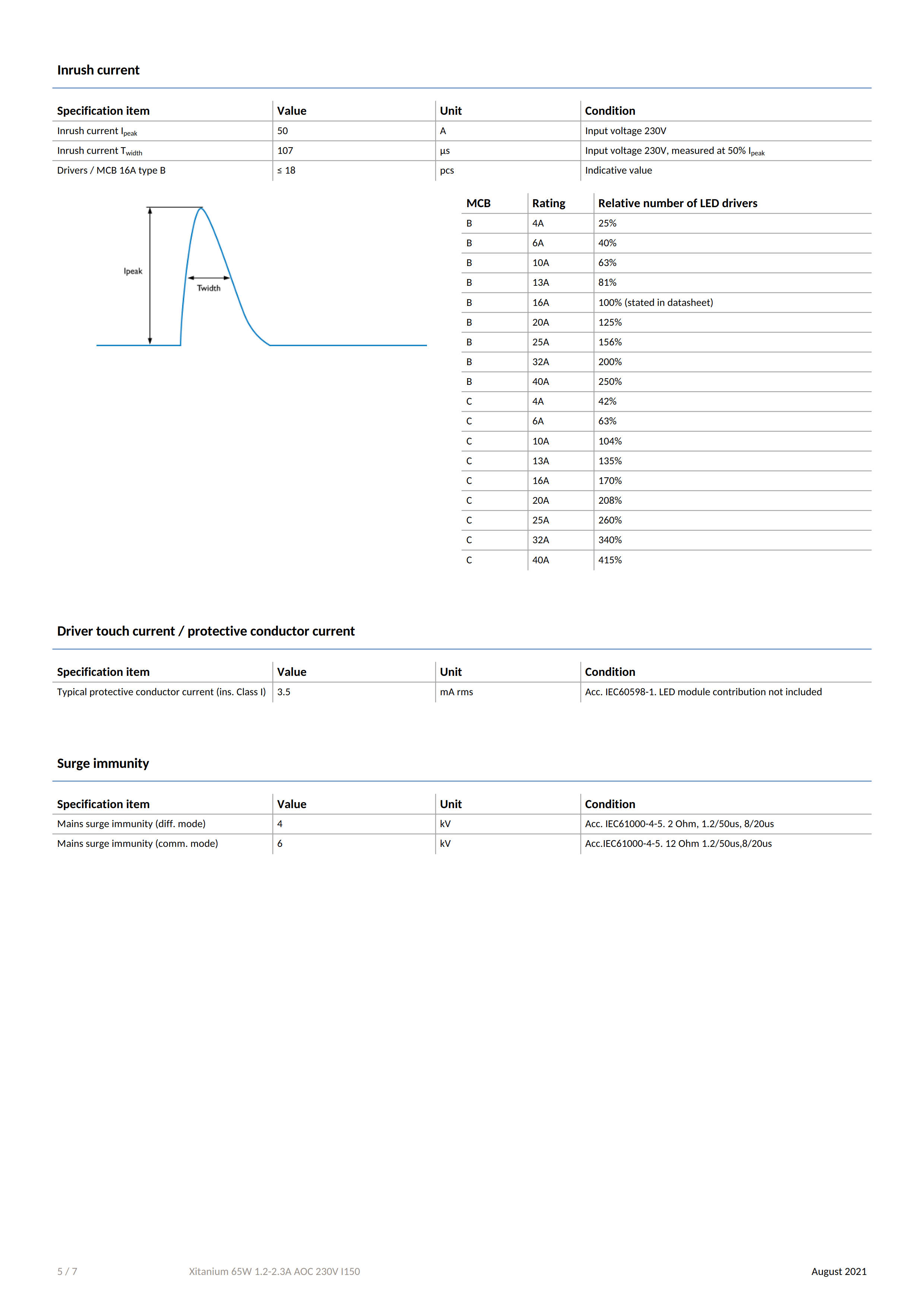 PHILIPS Xitanium 65W 1.2-2.3A AOC 230V I150 929002104380