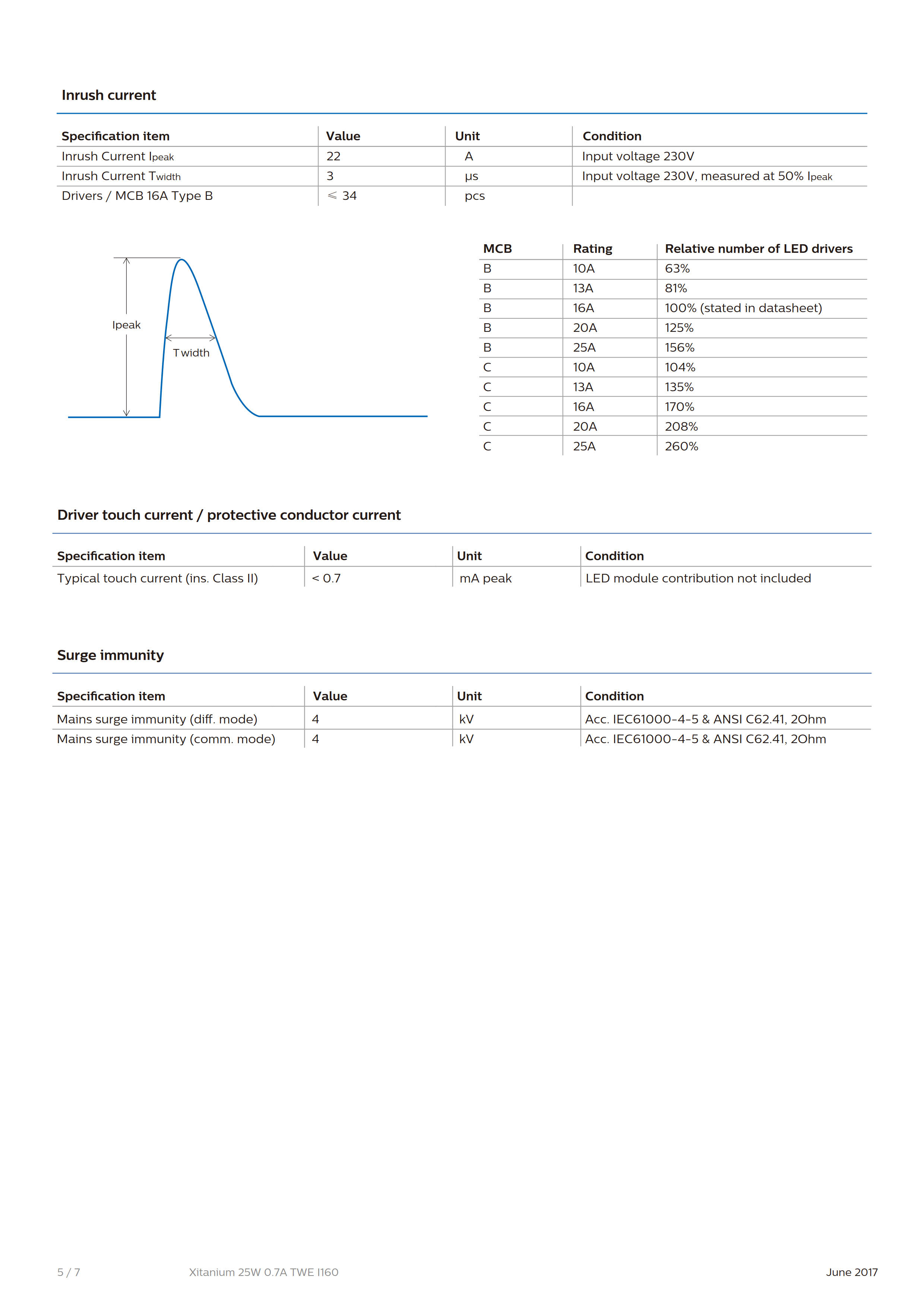 PHILIPS Xitanium 25W 0.7A TWE I160 929001408880