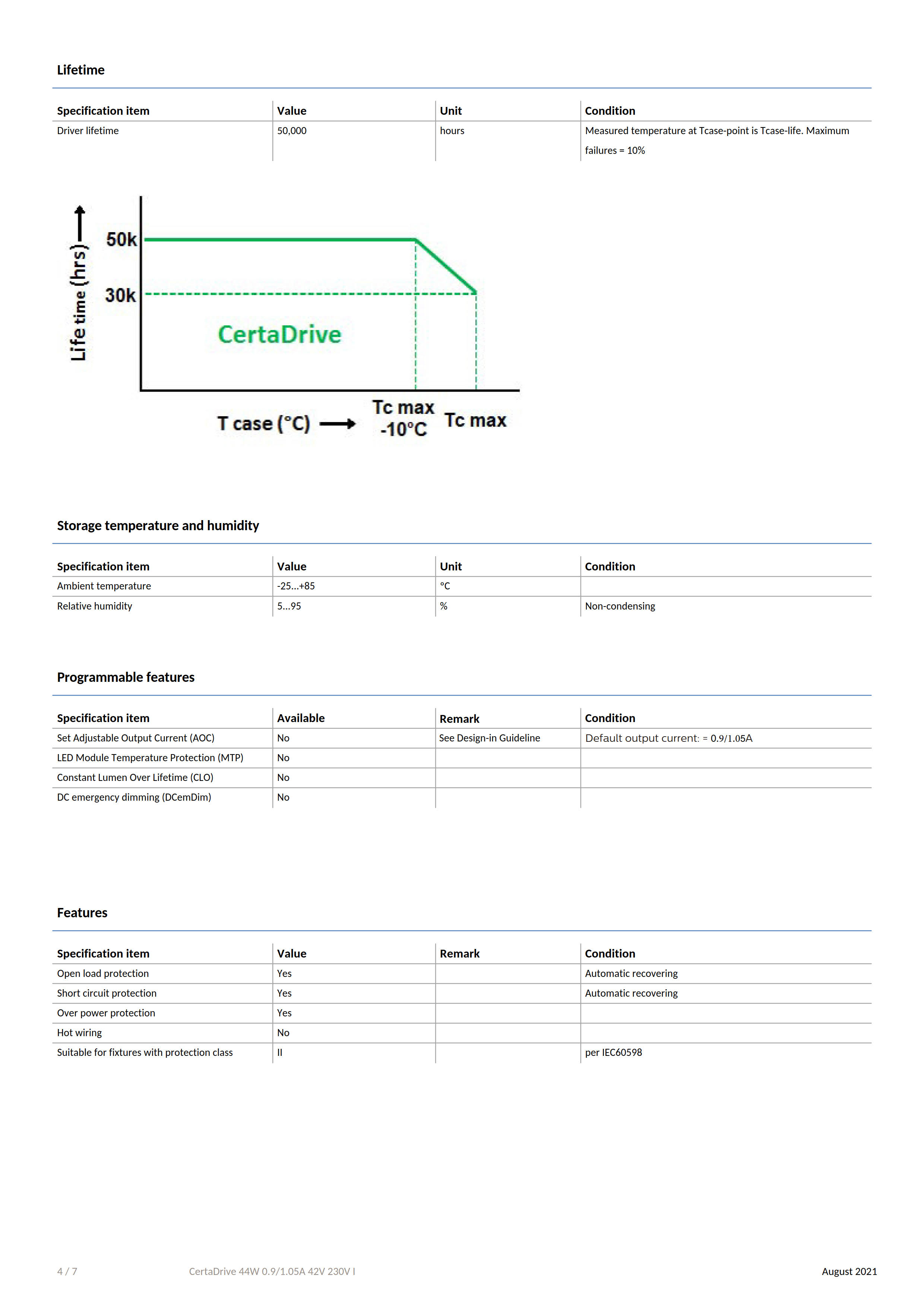 PHILIPS CertaDrive 44W 0.9/1.05A 42V 230V I G3 929002804880