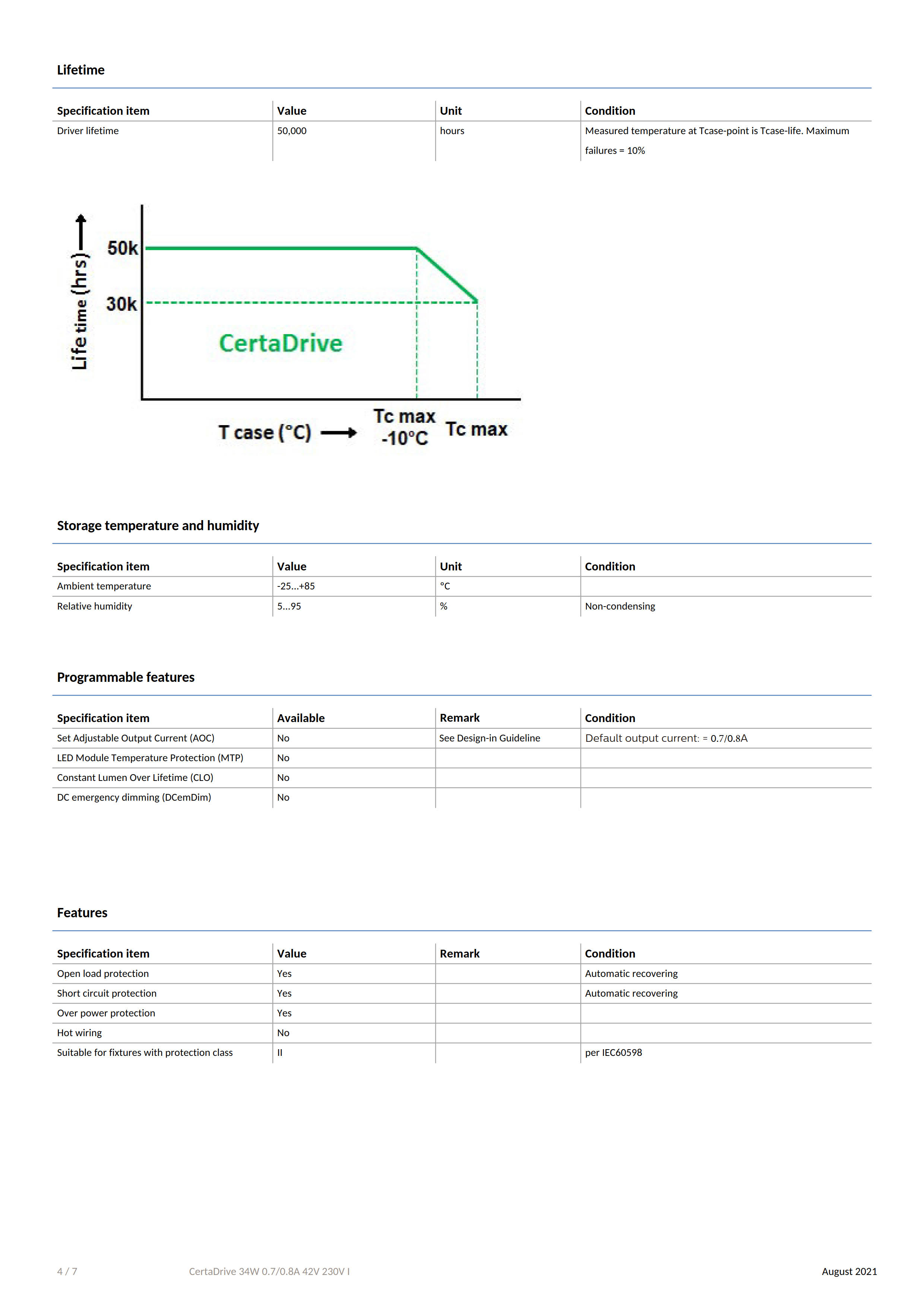 PHILIPS CertaDrive 34W 0.7/0.8A 42V 230V I G3 929002804780