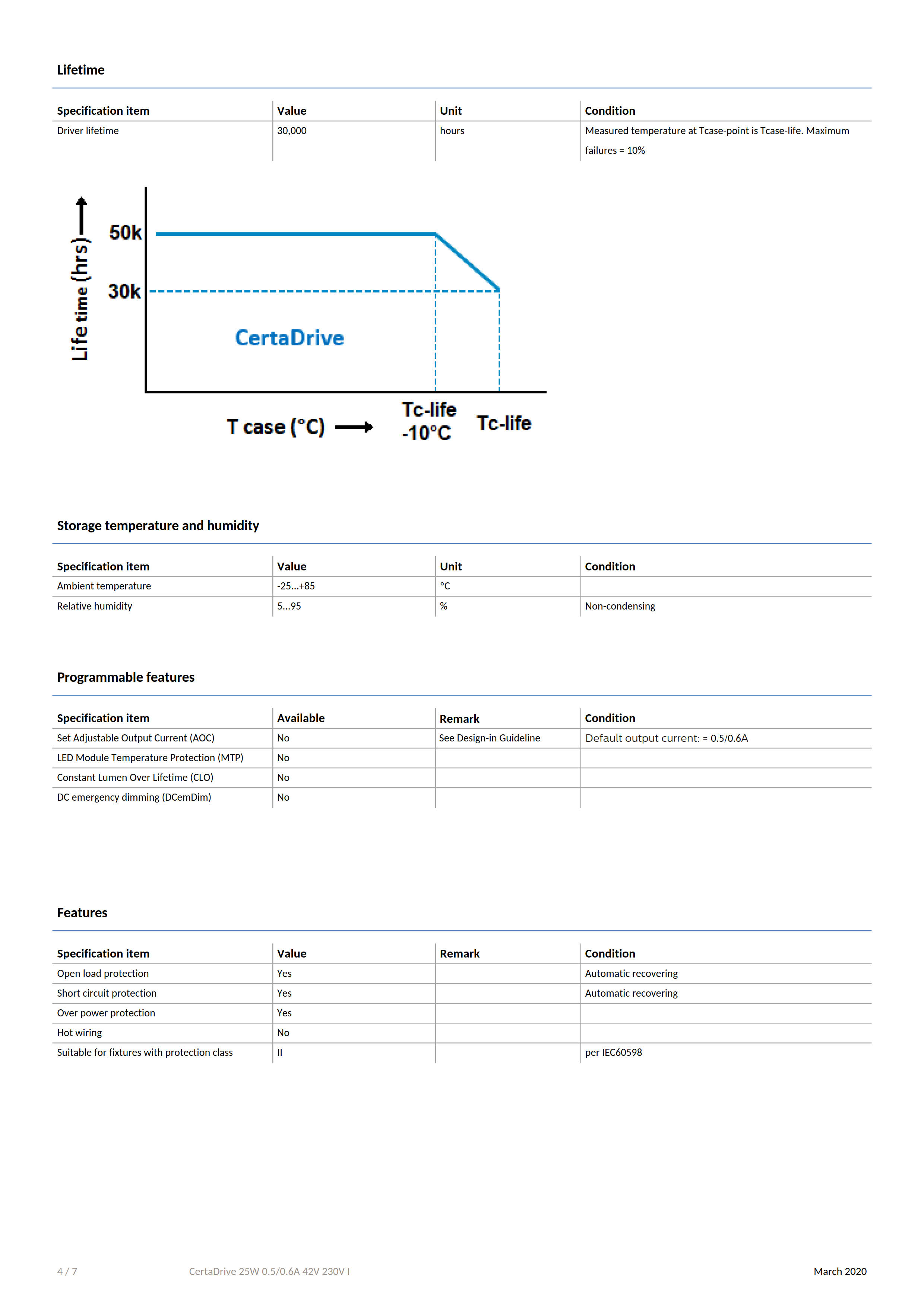 PHILIPS CertaDrive 25W 0.5/0.6A 42V 230V I G3 929002804680