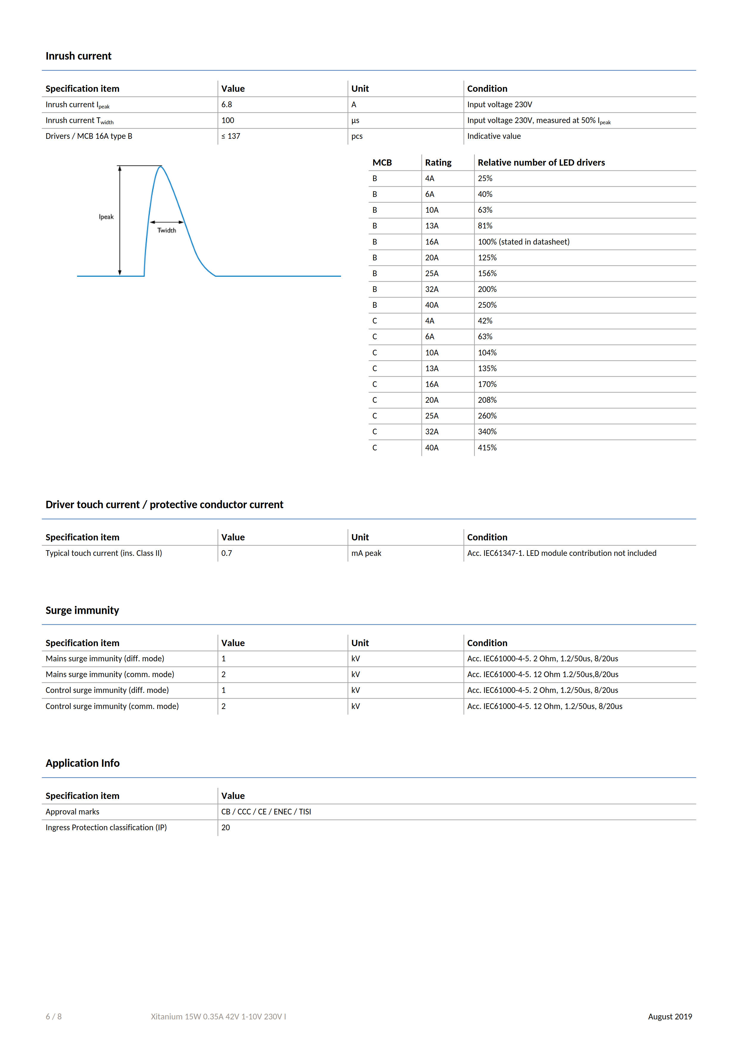 PHILIPS Xitanium 15W 0.35A 42V 1-10V 230V I 929001499780