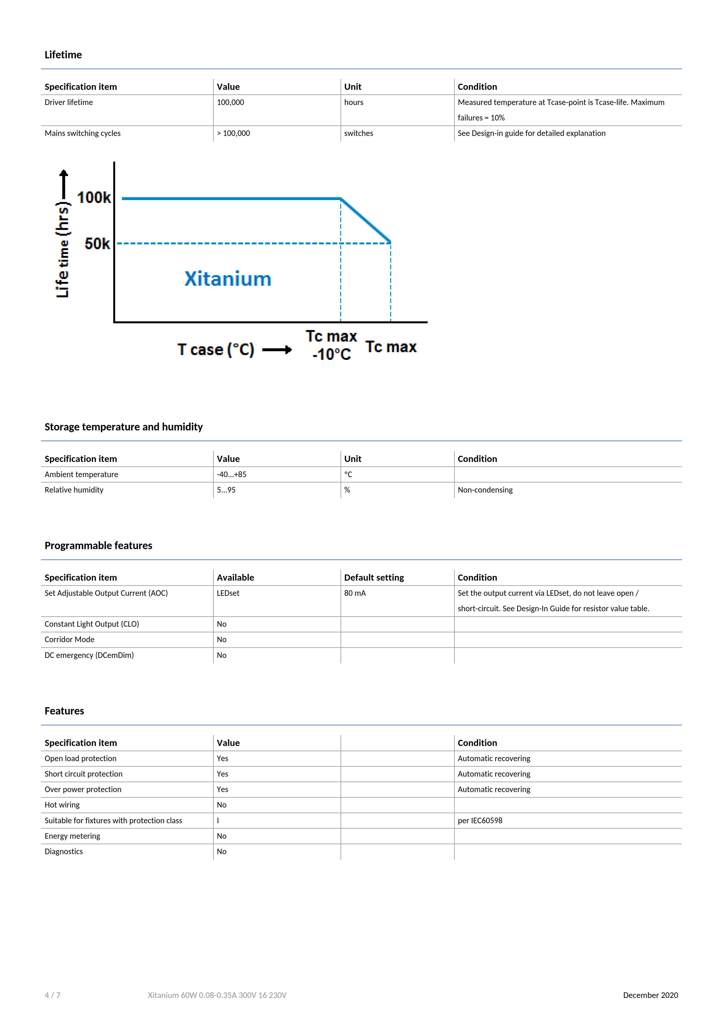 PHILIPS Xitanium 60W 0.08-0.35A 300V S/16 230V 929001557406