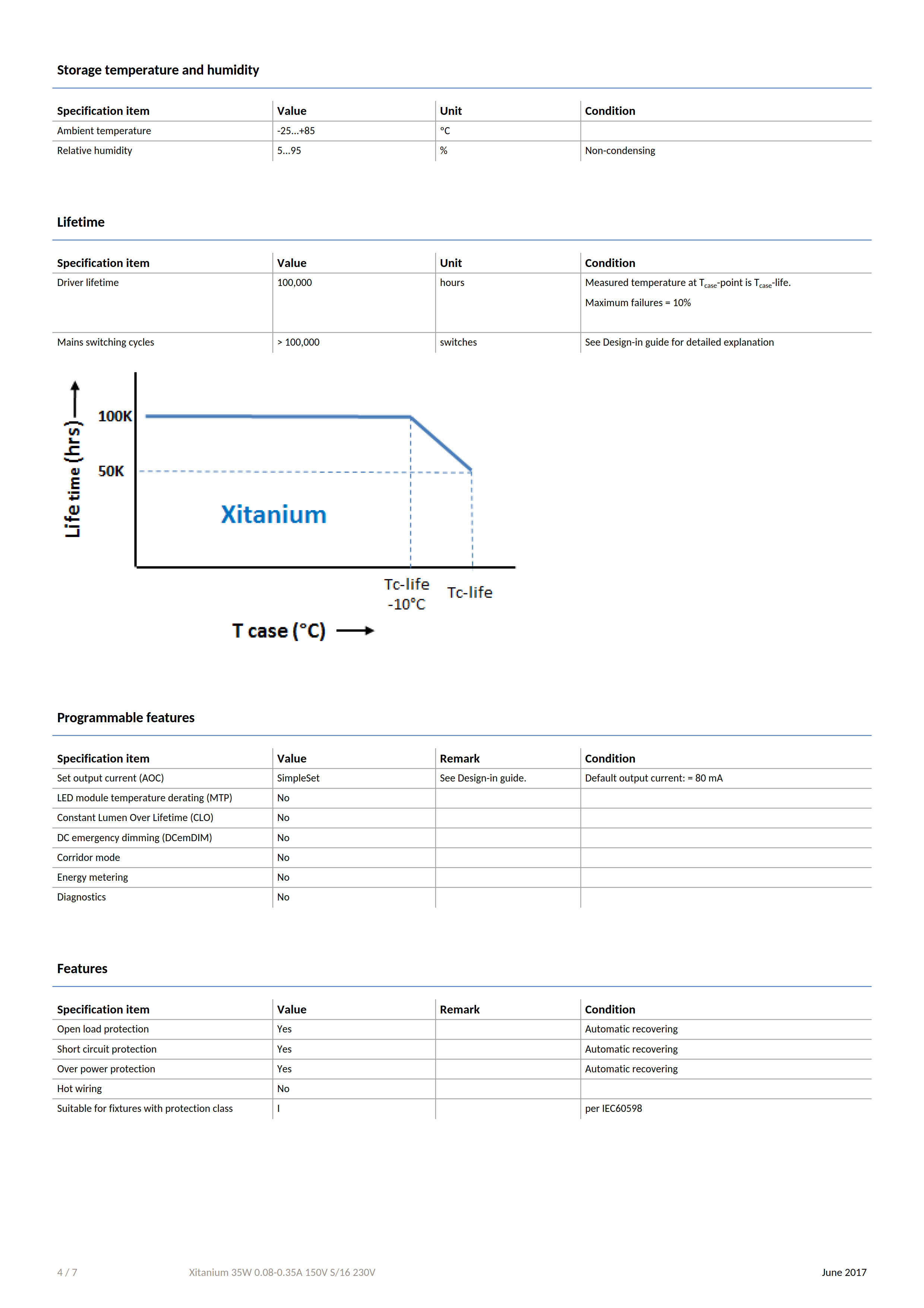 PHILIPS Xitanium 35W 0.08-0.35A 150V S/16 230V 929001557306