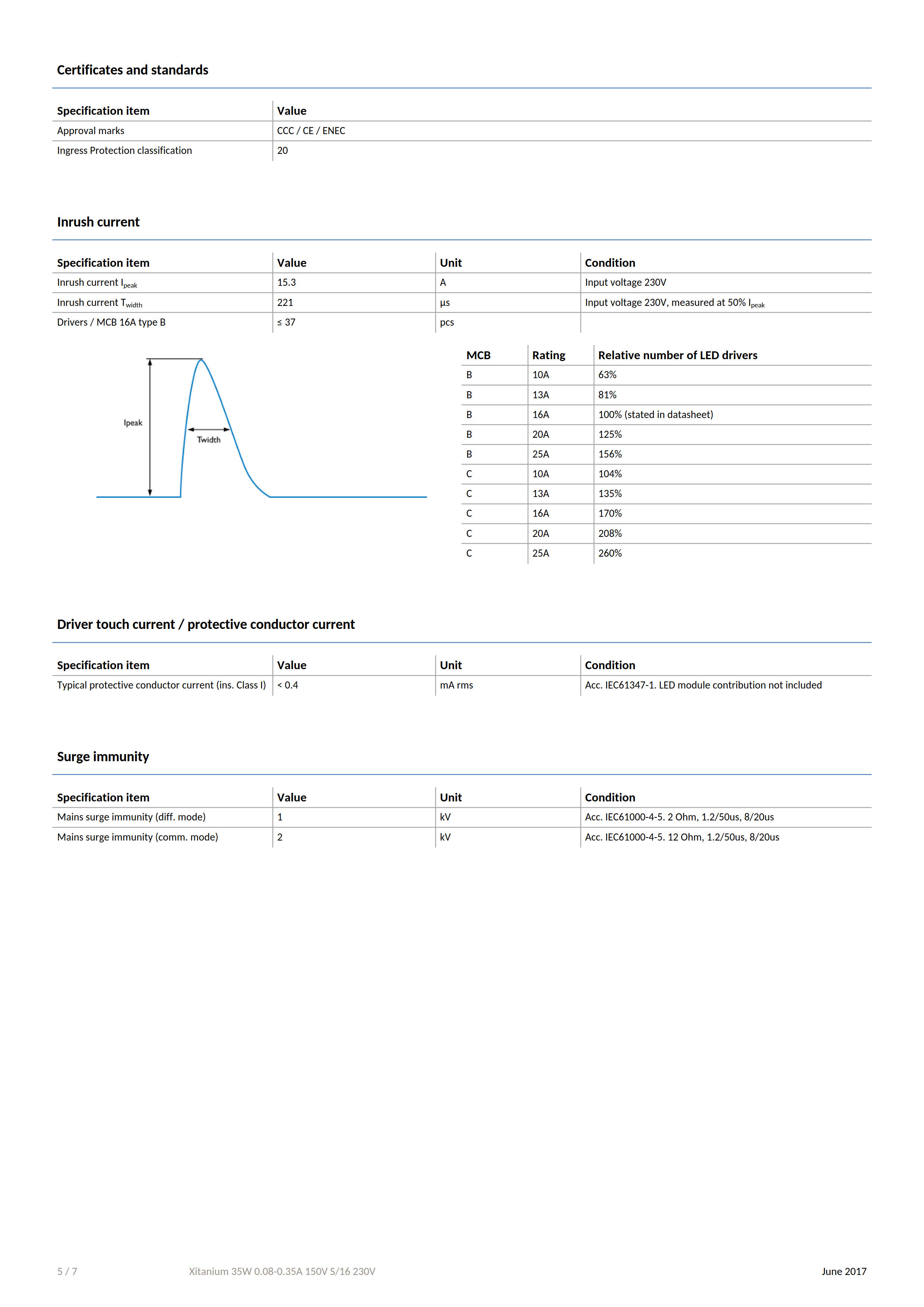 PHILIPS Xitanium 35W 0.08-0.35A 150V S/16 230V 929001557306