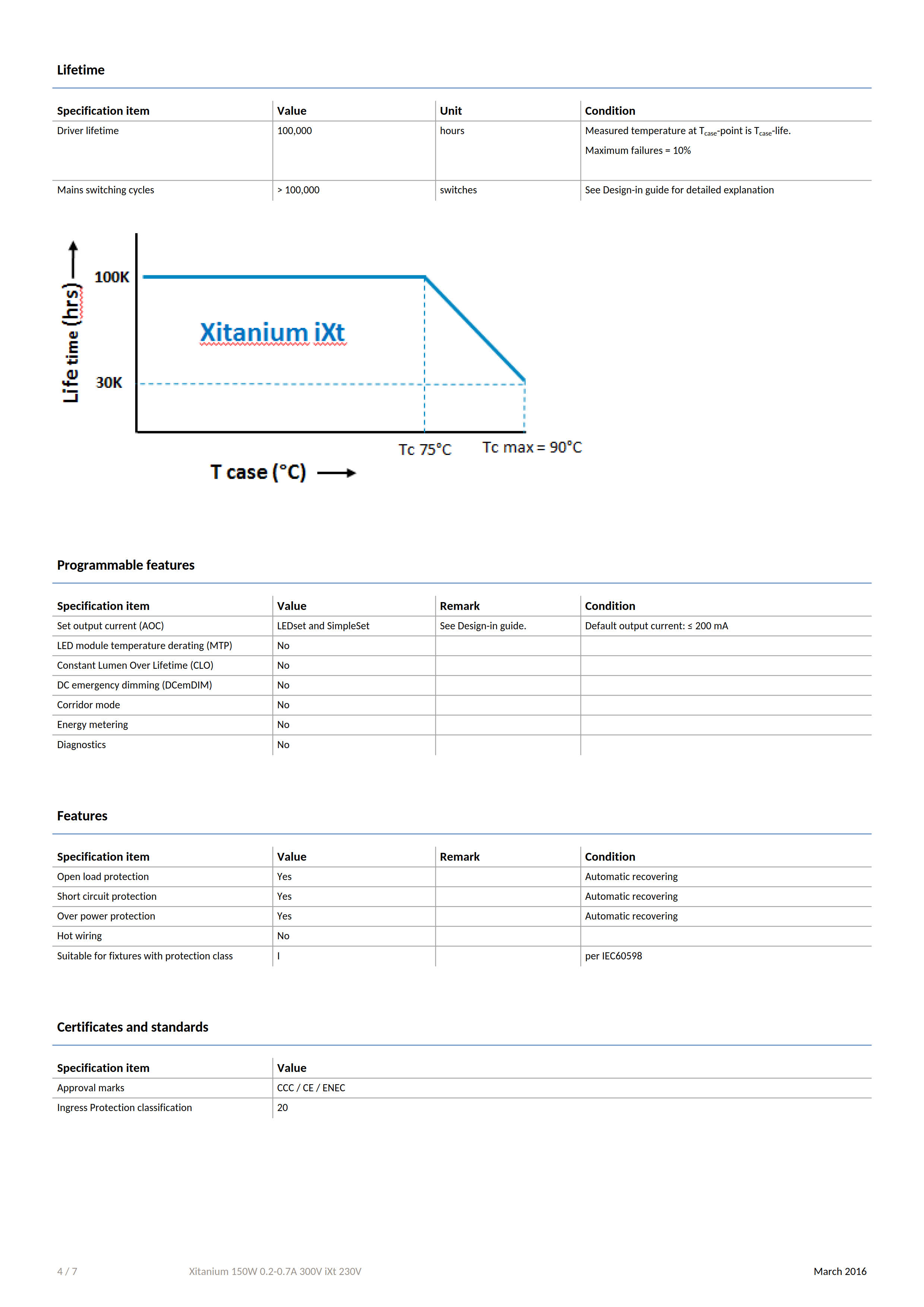 PHILIPS Xitanium 150W 0.2-0.7A 300V iXt 230V 929001506706