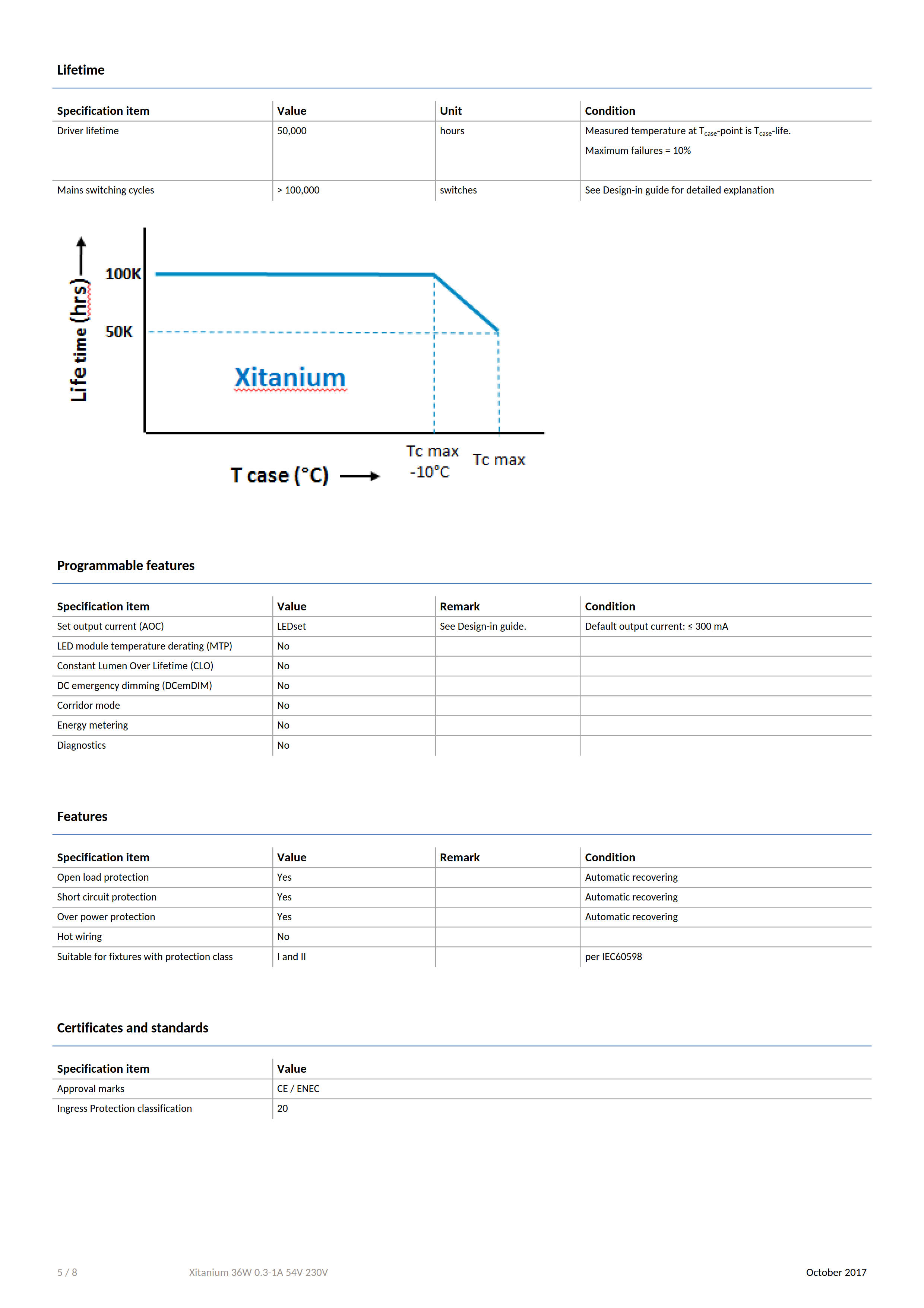 PHILIPS Xitanium 36W/0.3-1A 54V 230V 929000958706