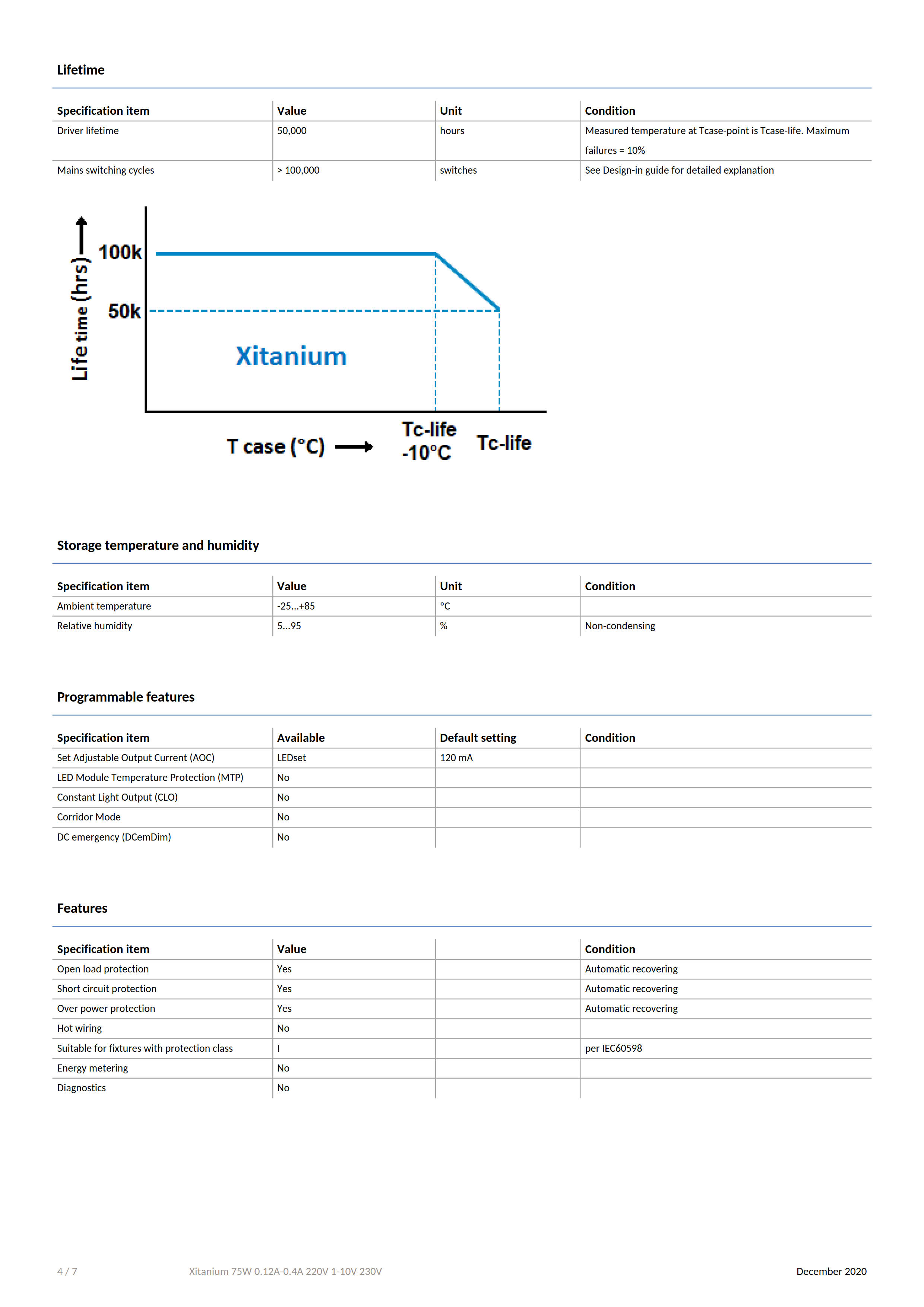 PHILIPS Xitanium 75W 0.12-0.4A 220V 1-10V 230V 929000953706