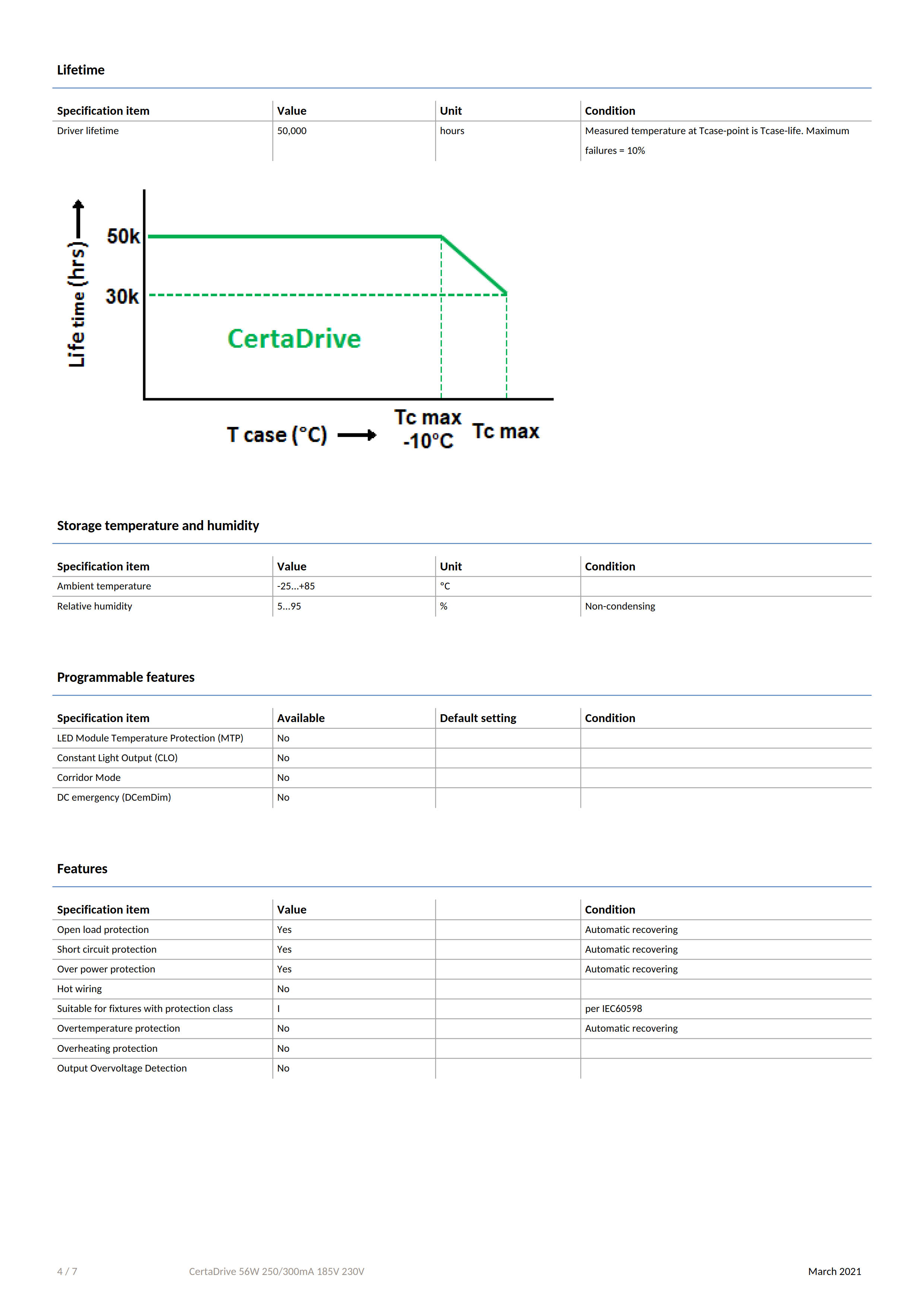 PHILIPS CertaDrive 56W 250/300mA 185V 230V 929002882080