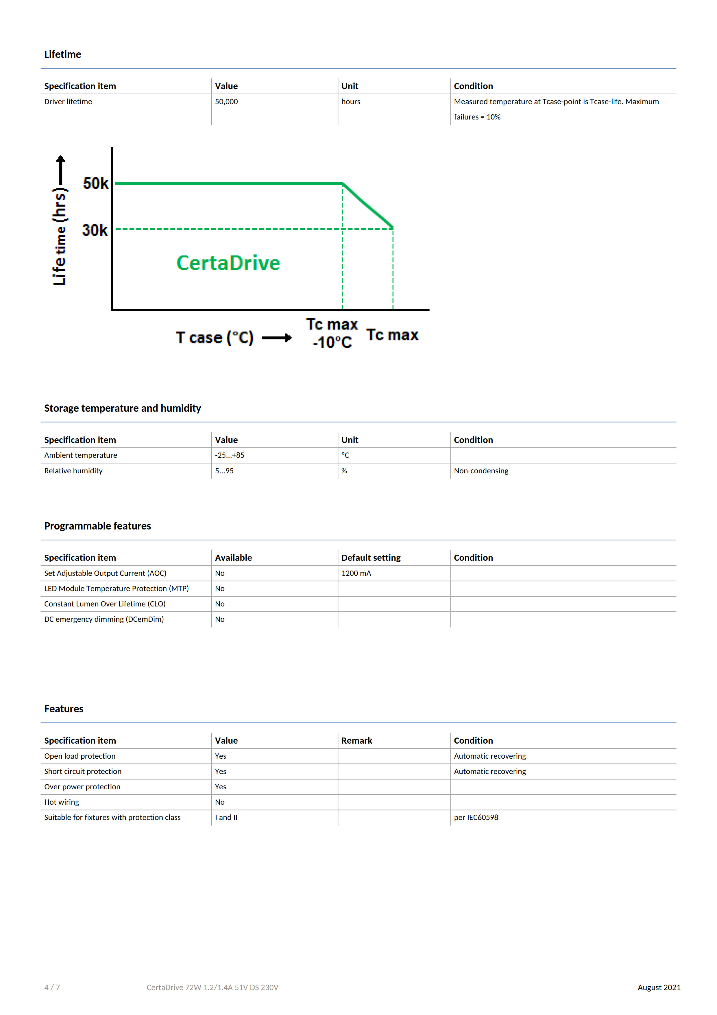 PHILIPS CertaDrive 72W 1.2/1.4A 51V DS 230V 929002141680