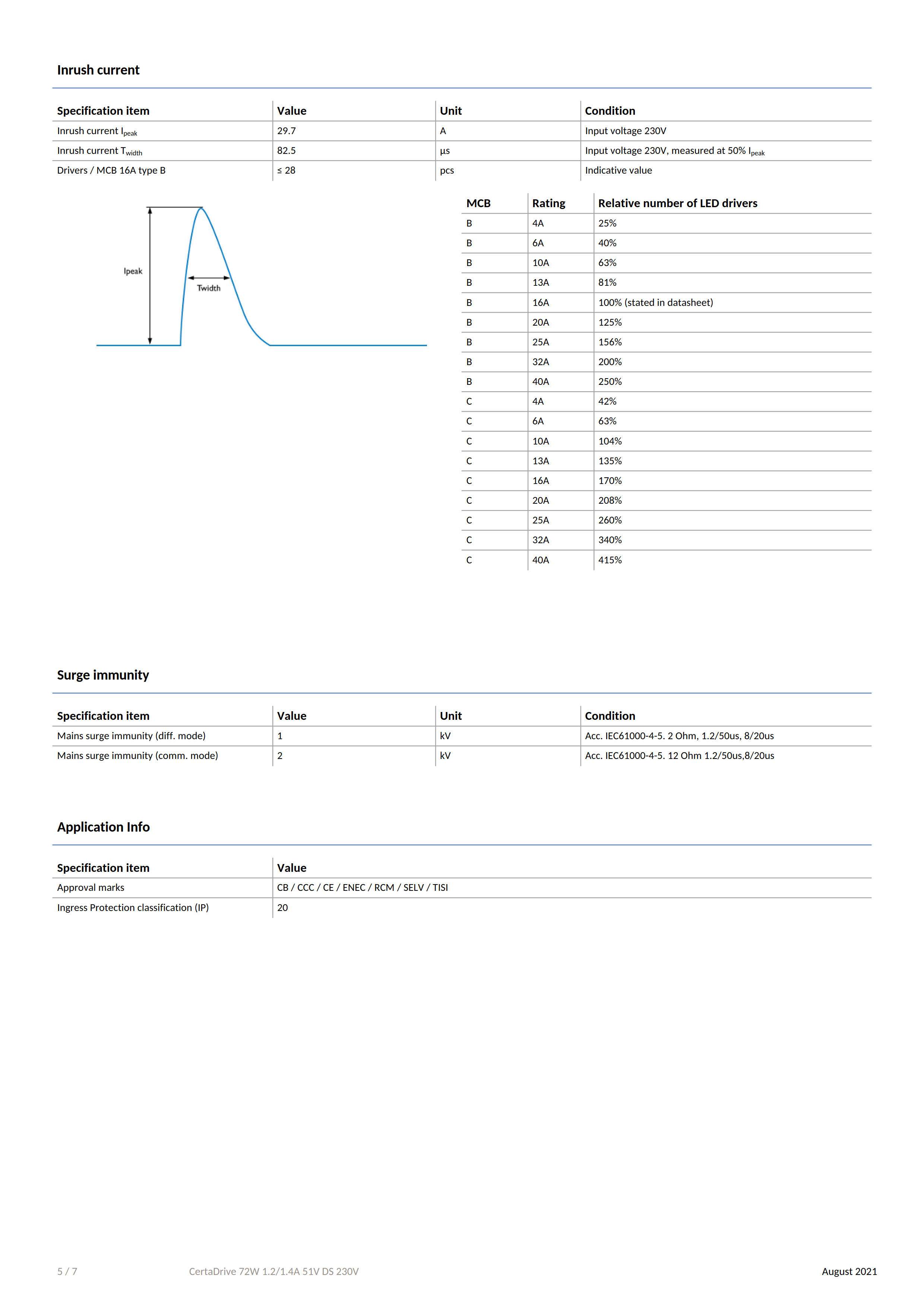 PHILIPS CertaDrive 72W 1.2/1.4A 51V DS 230V 929002141680