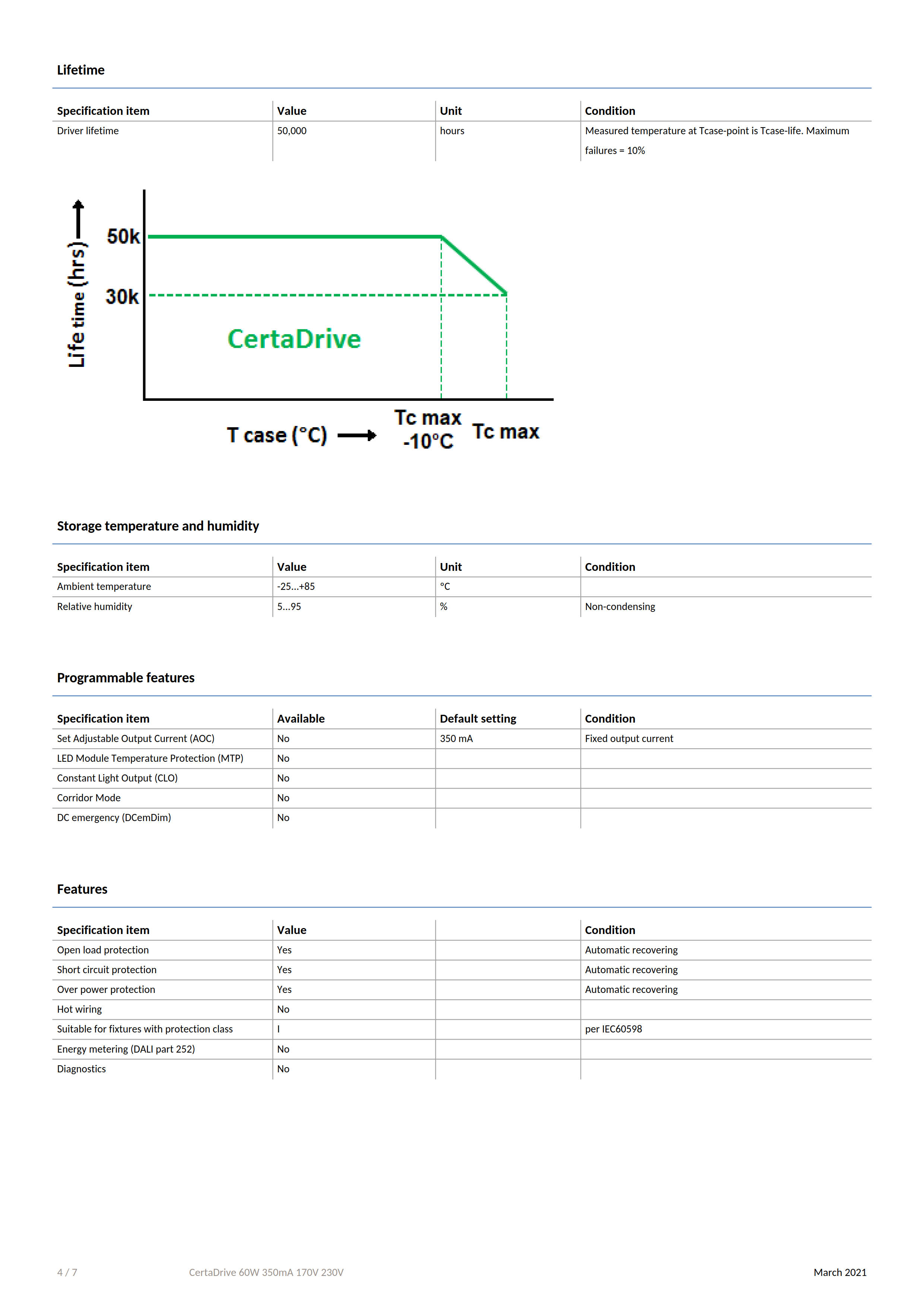 PHILIPS CertaDrive 60W 350mA 170V 230V 929002108680