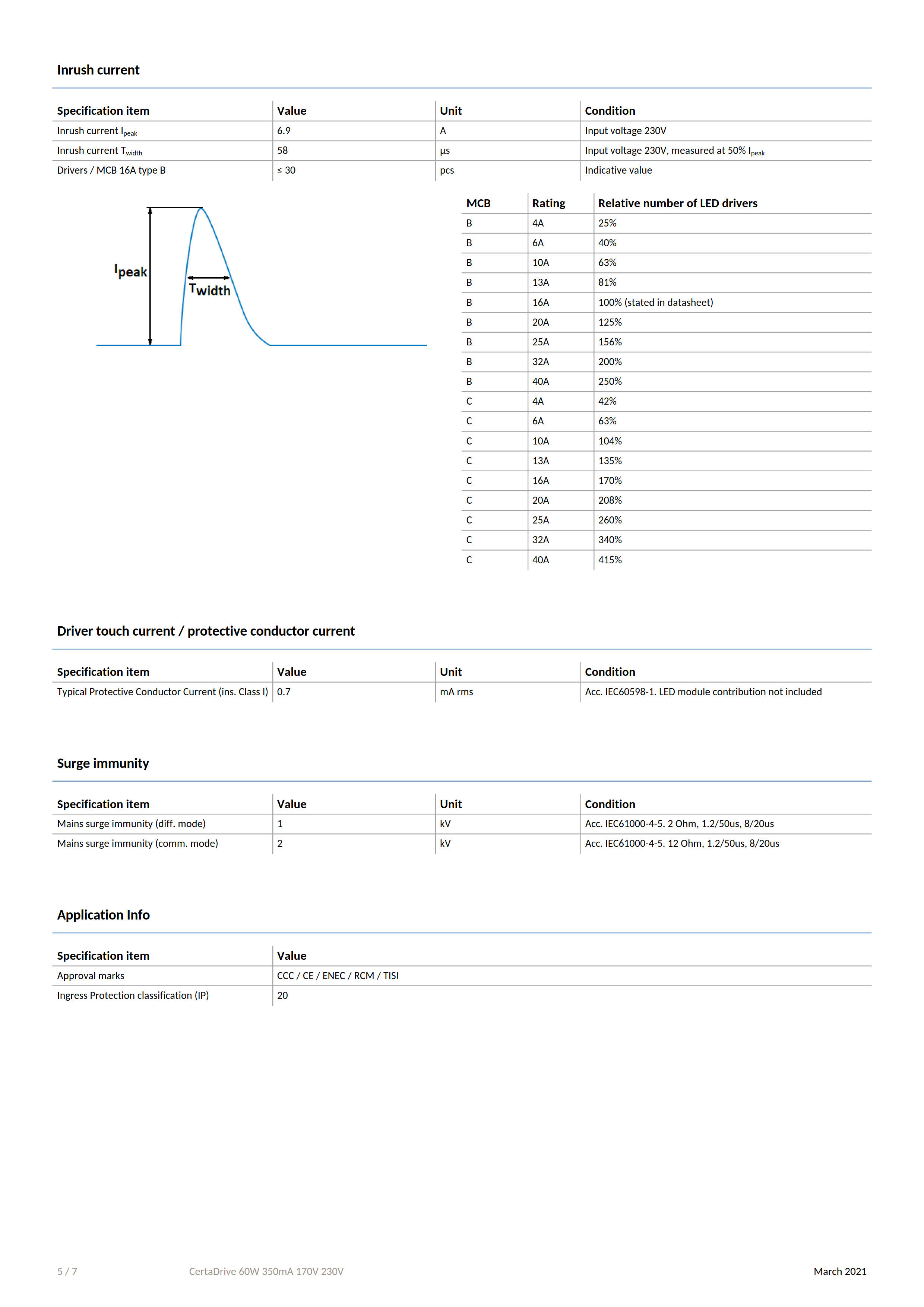 PHILIPS CertaDrive 60W 350mA 170V 230V 929002108680