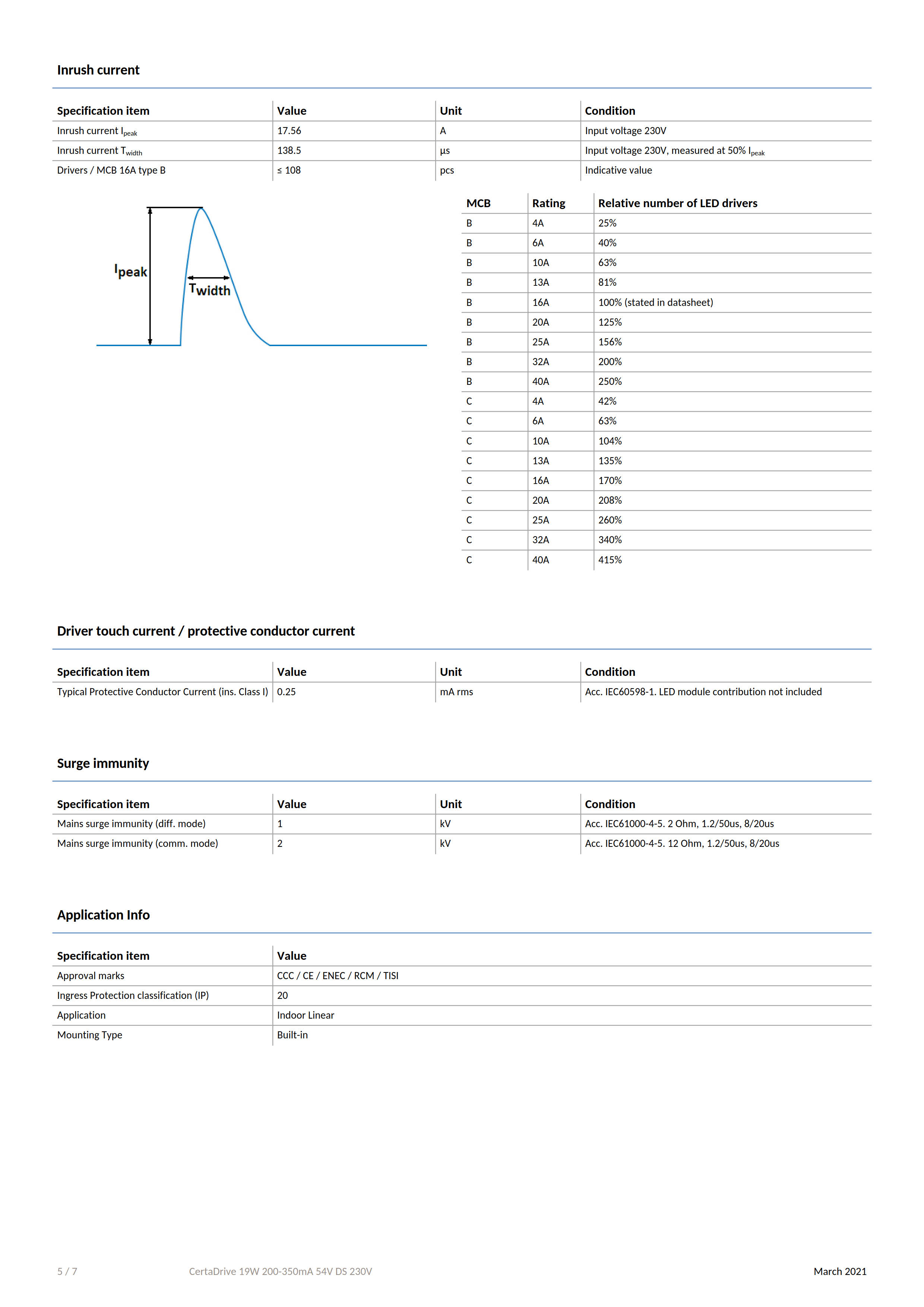 PHILIPS CertaDrive 19W 200-350mA 54V DS 230V 929002165880