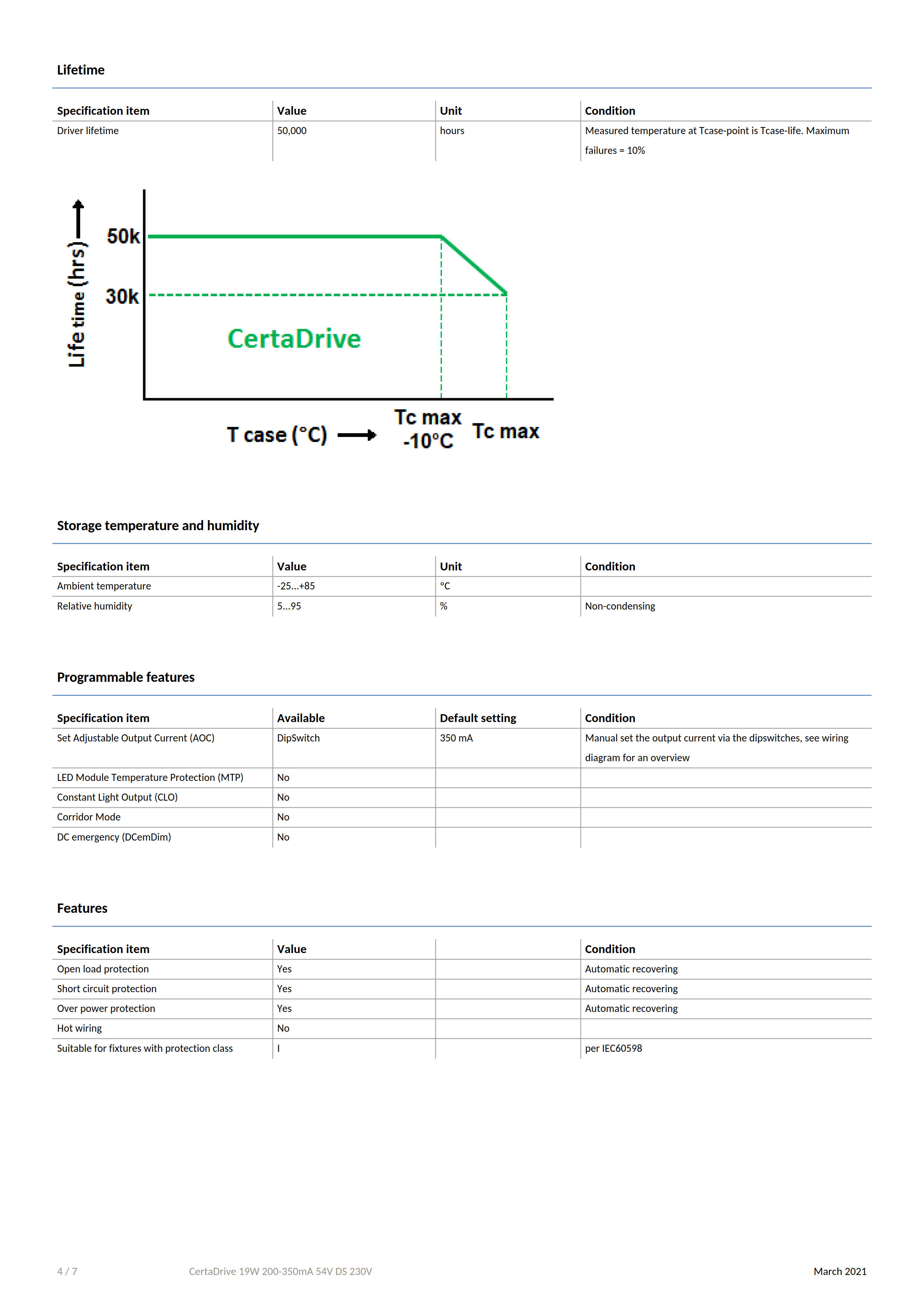 PHILIPS CertaDrive 19W 200-350mA 54V DS 230V 929002165880