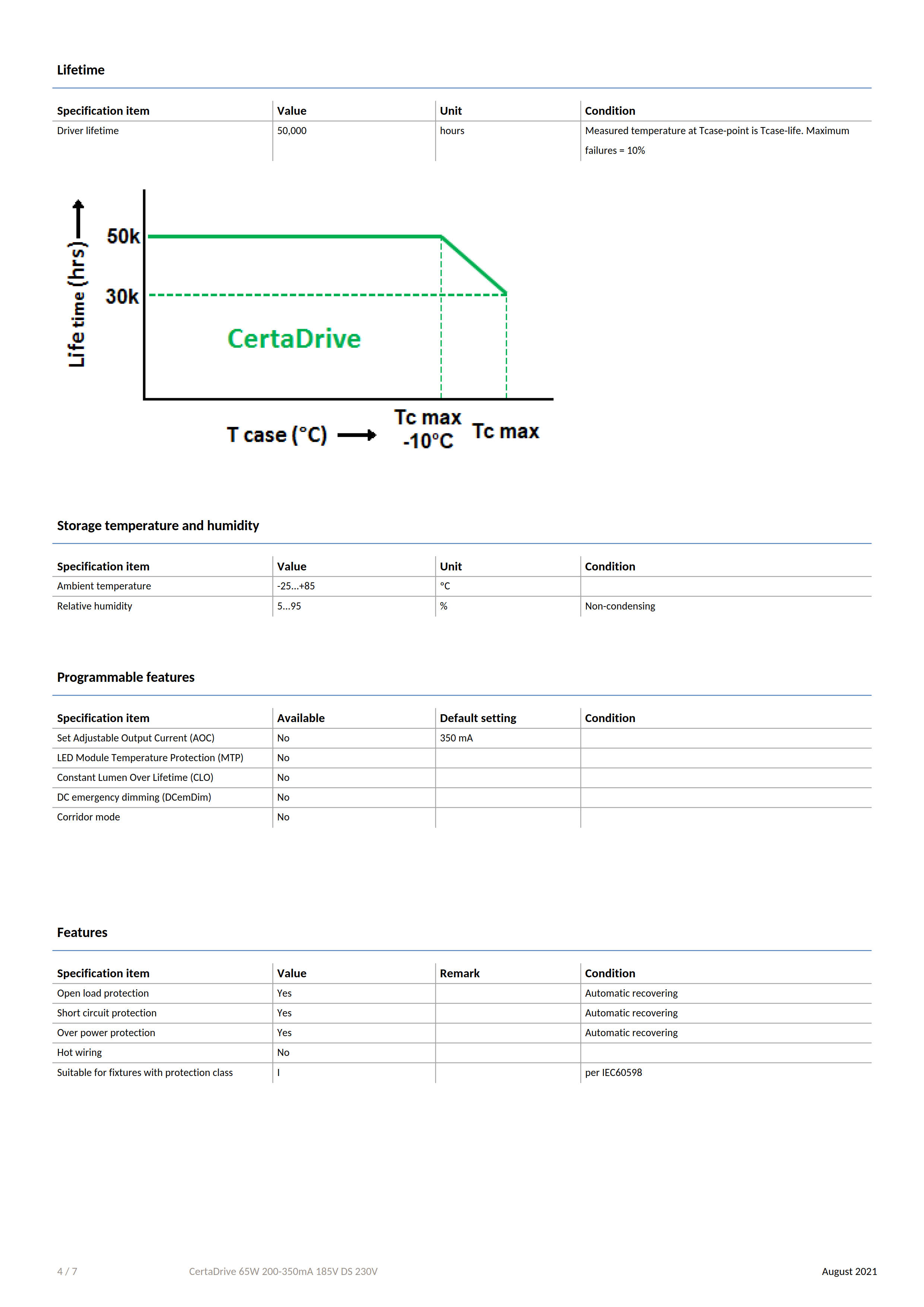 PHILIPS CertaDrive 65W 200-350mA 185V DS 230V 929002166080