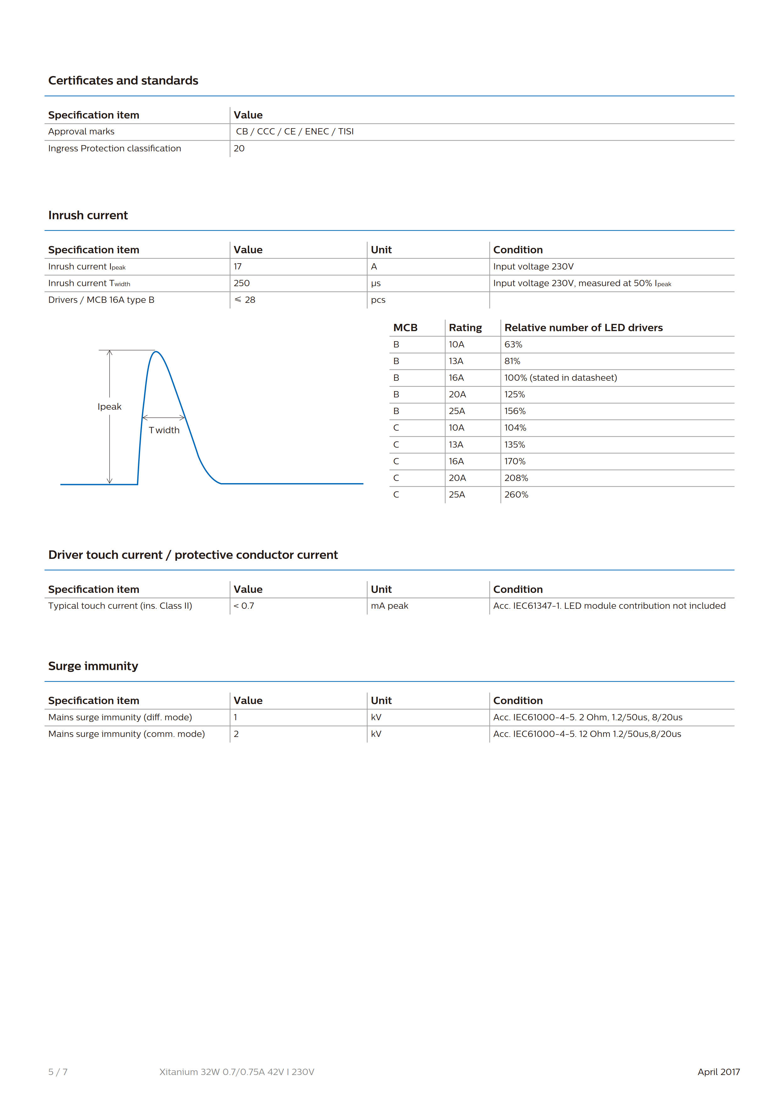 PHILIPS Xitanium 32W 0.7/0.75A 42V I 230V G2 929001418380