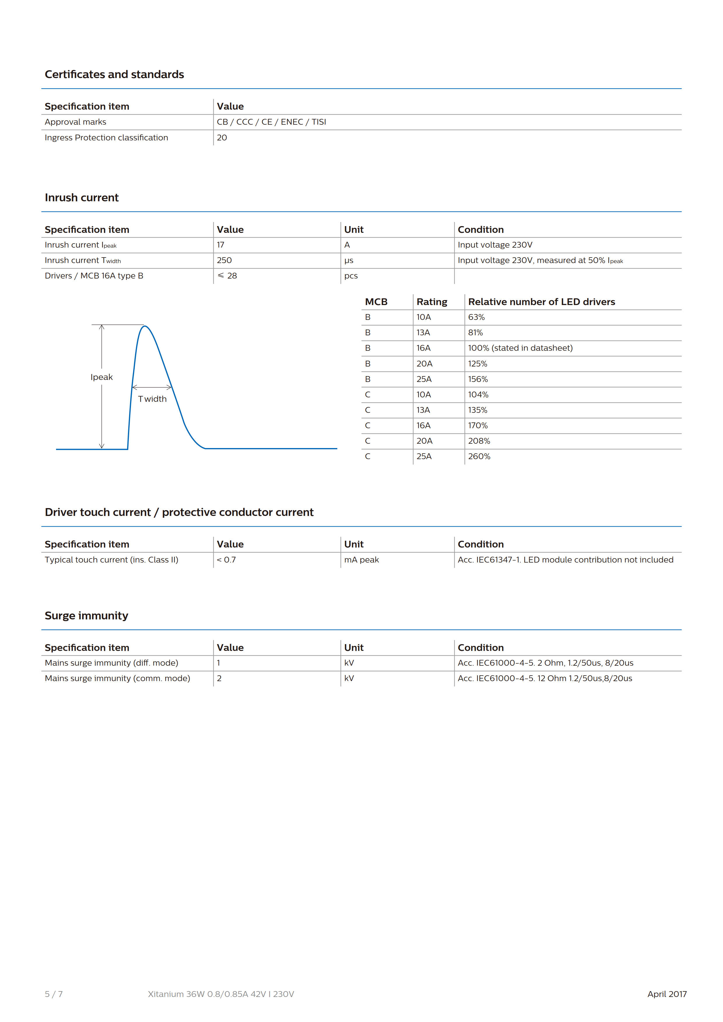 PHILIPS Xitanium 36W 0.8/0.85A 42V I 230V G2 929001418580