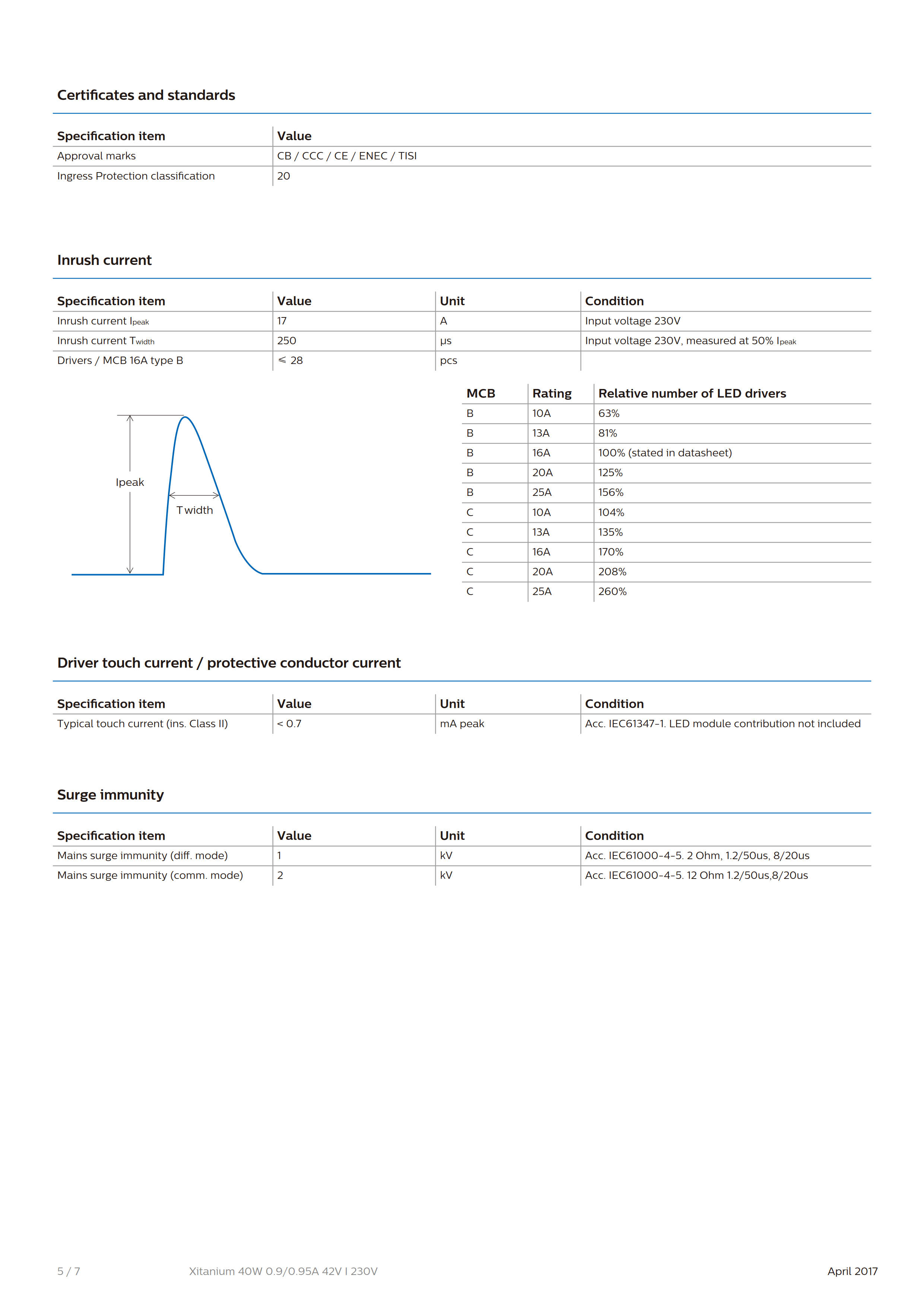 PHILIPS Xitanium 40W 0.9/0.95A 42V I 230V G2 929001419380