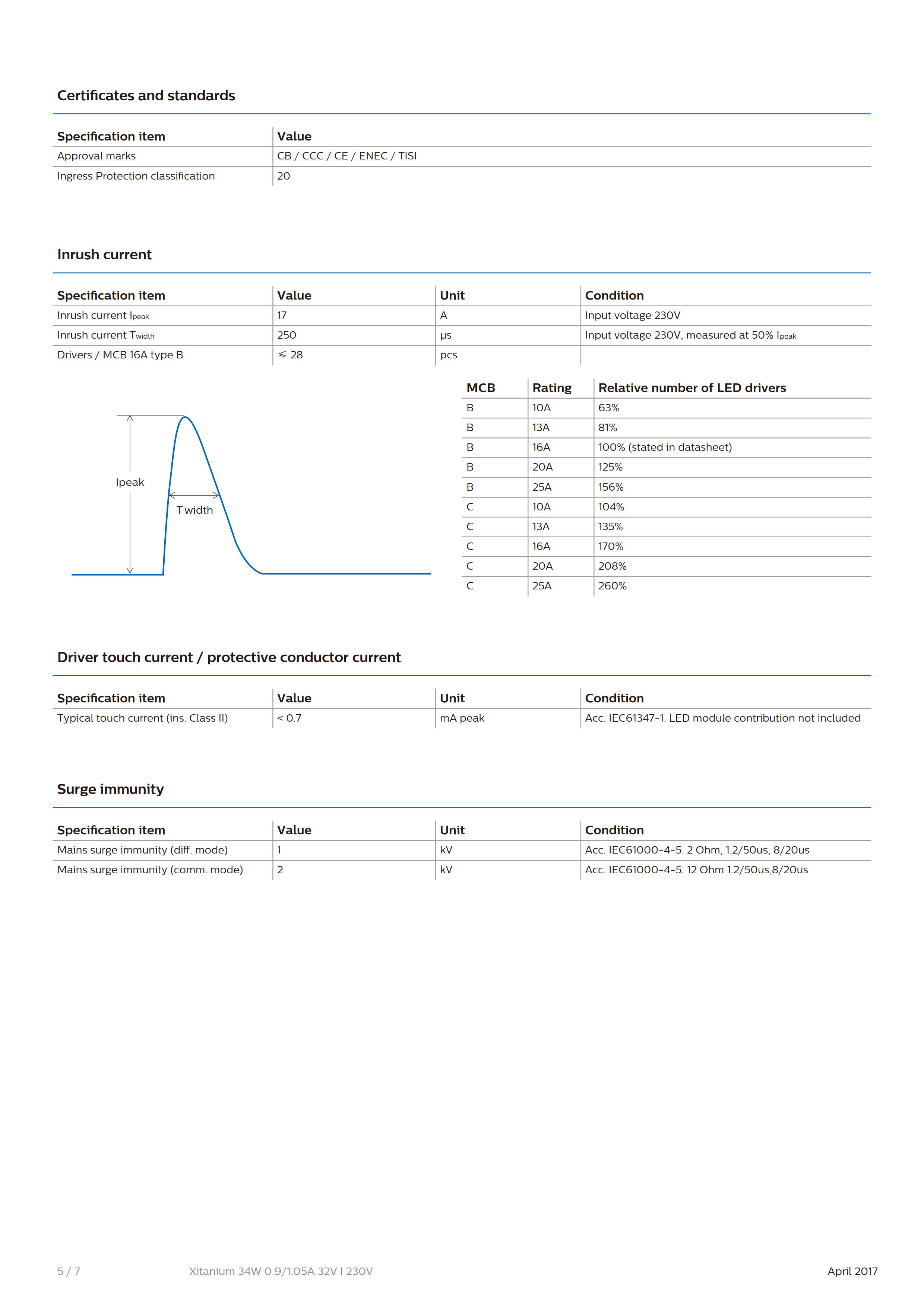 PHILIPS Xitanium 34W 0.9/1.05A 32V I 230V G2 929001418480