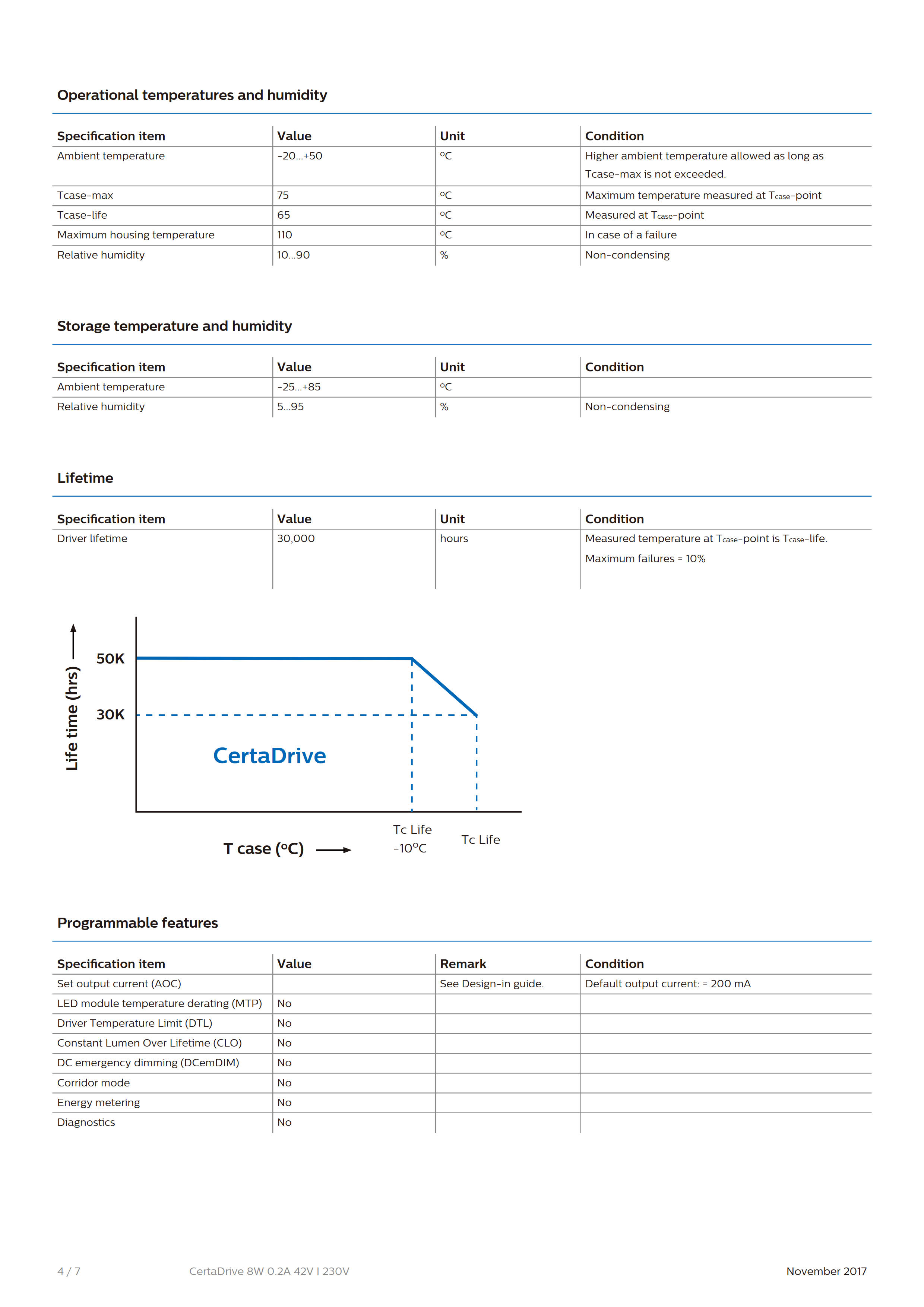 PHILIPS CertaDrive 8W 0.2A 42V I 230V 929001421780