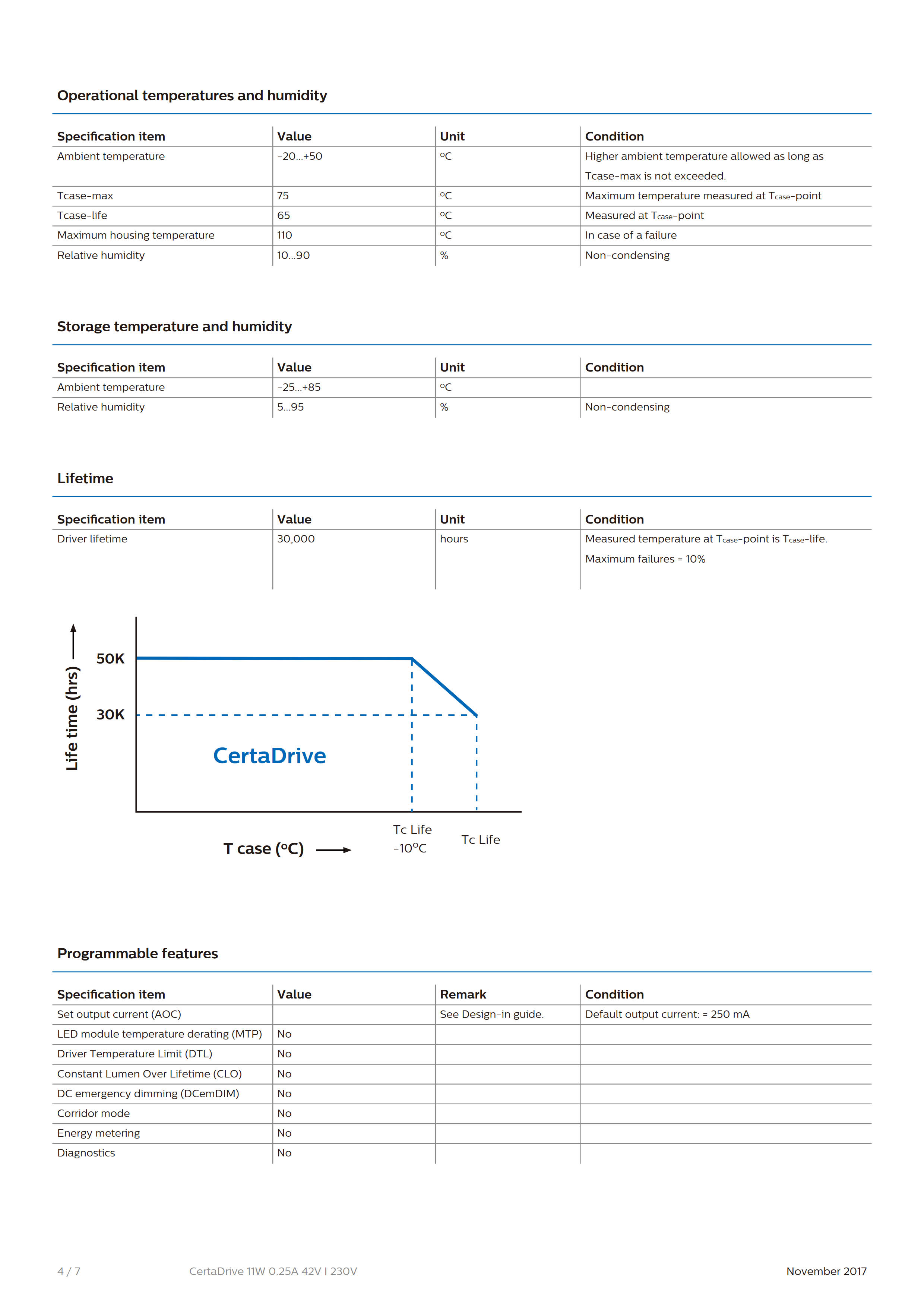 PHILIPS CertaDrive 11W 0.25A 42V I 230V 929001421880