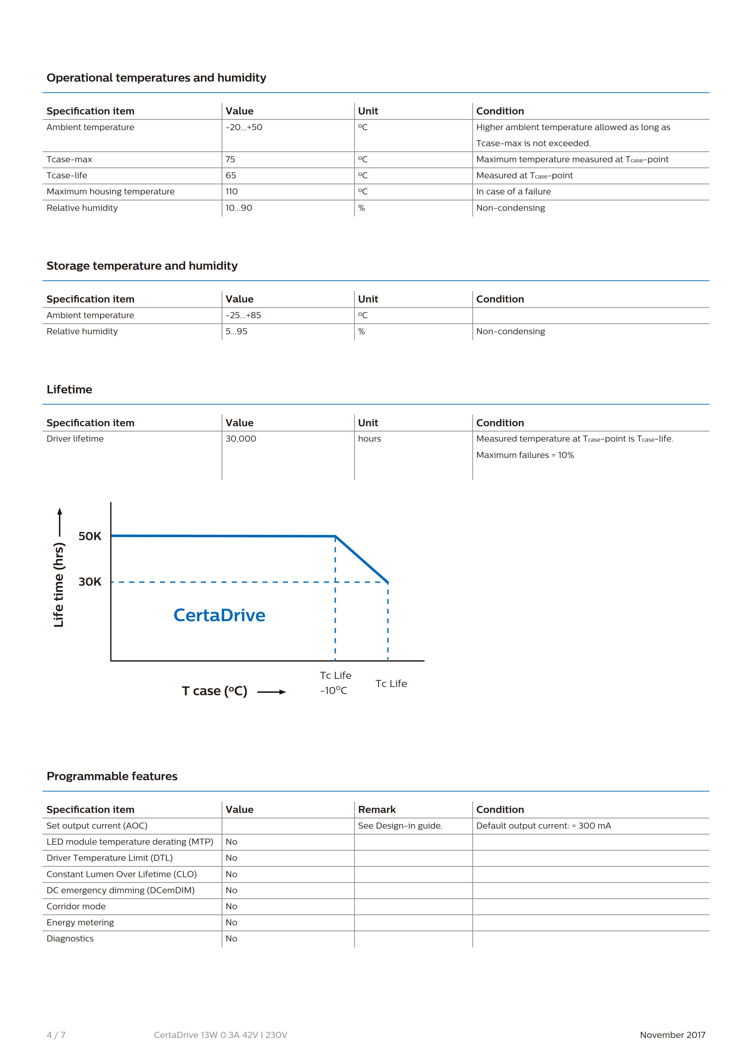 PHILIPS CertaDrive 13W 0.3A 42V I 230V 929001421980