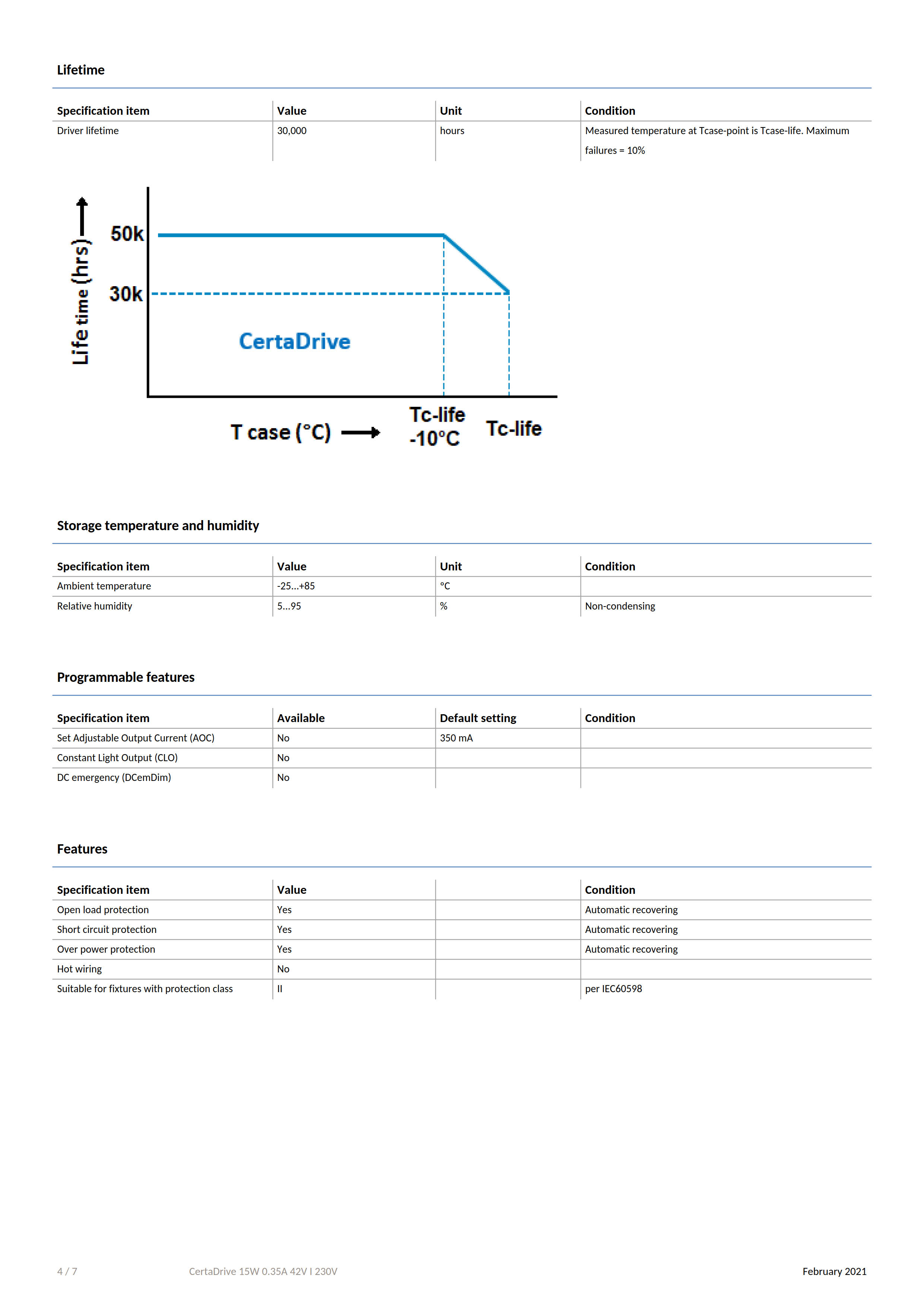 PHILIPS CertaDrive 15W 0.35A 42V I 230V 929001422080