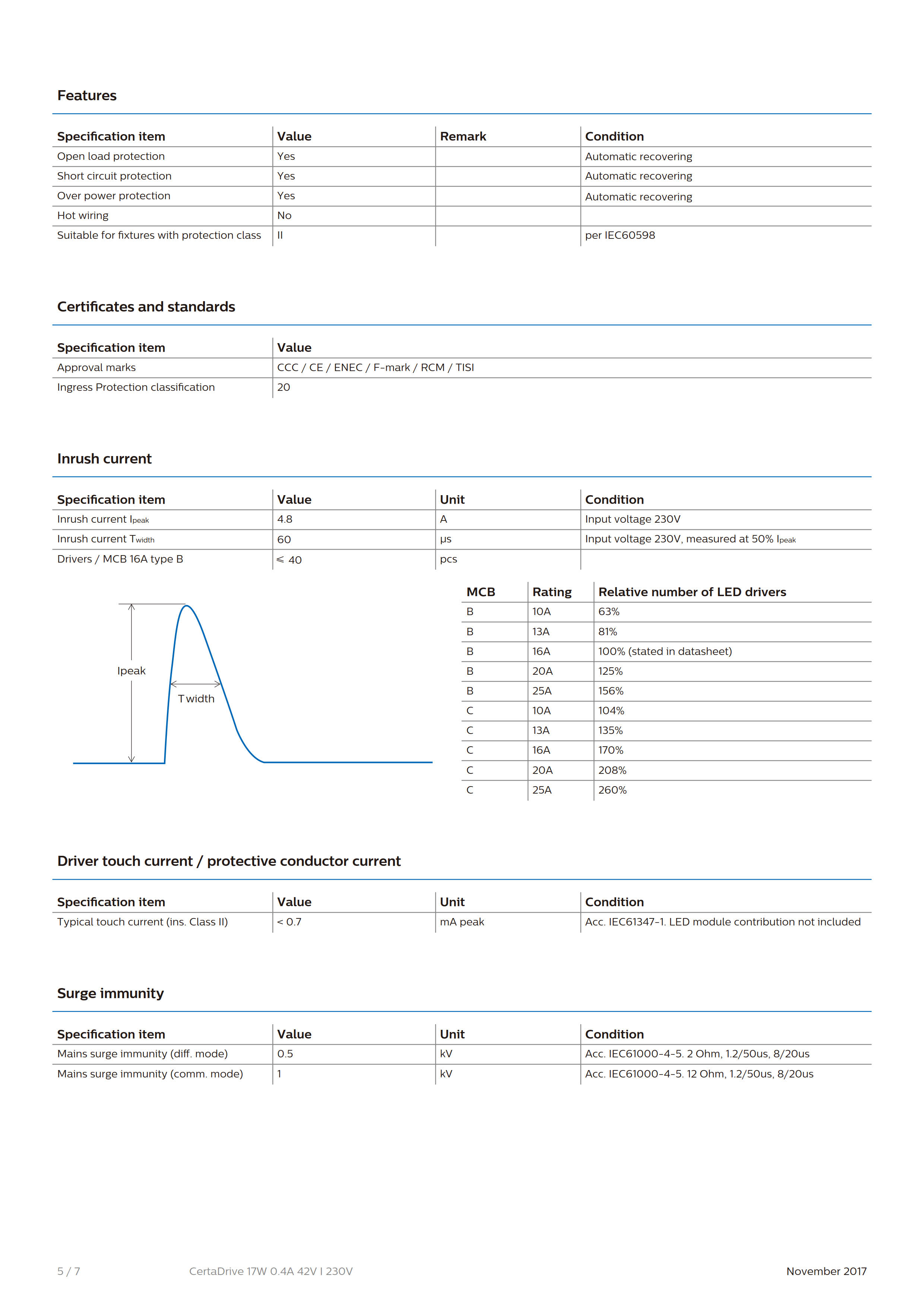 PHILIPS CertaDrive 17W 0.4A 42V I 230V 929001422180