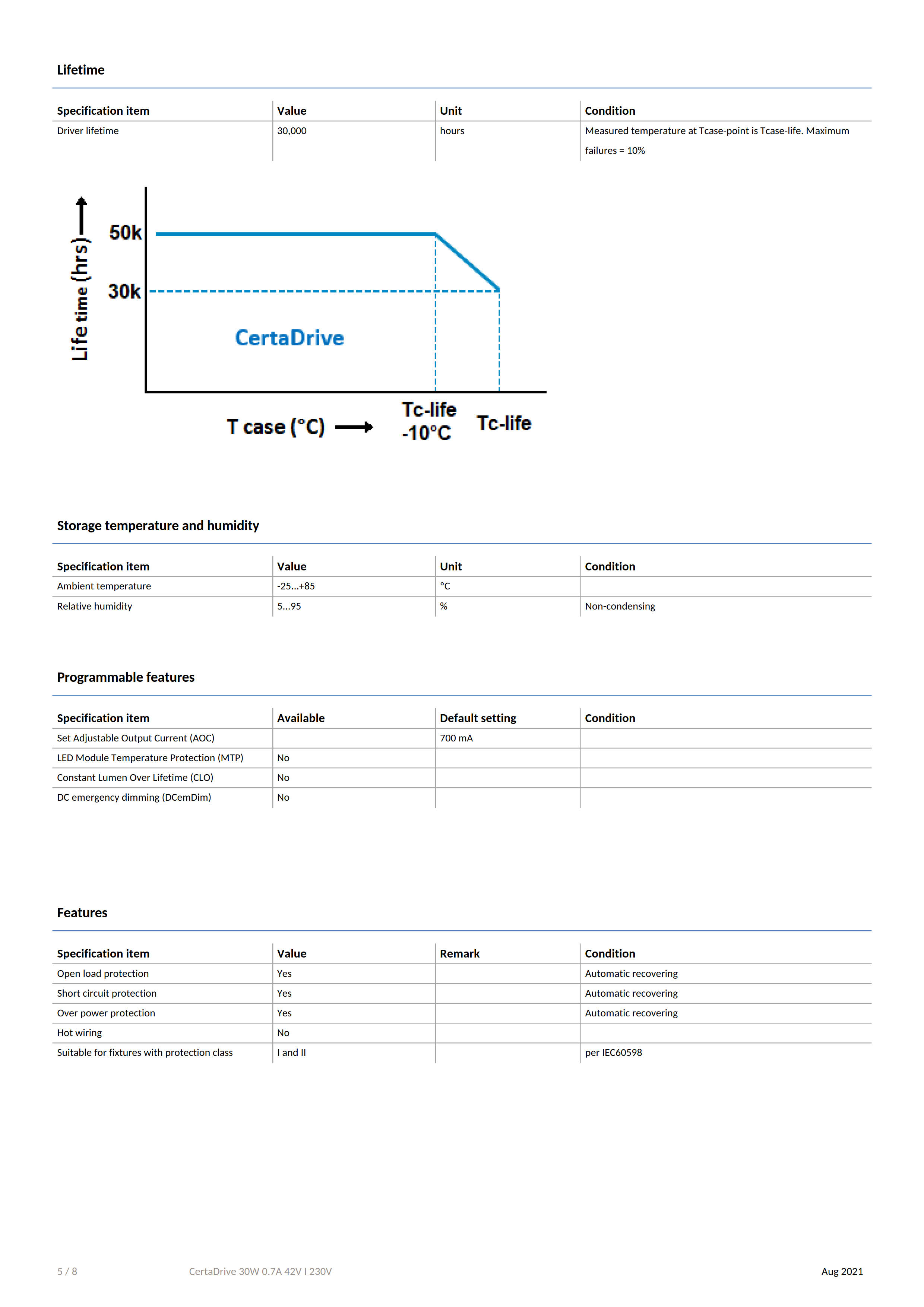 PHILIPS CertaDrive 30W 0.7A 42V I 230V 929002819480