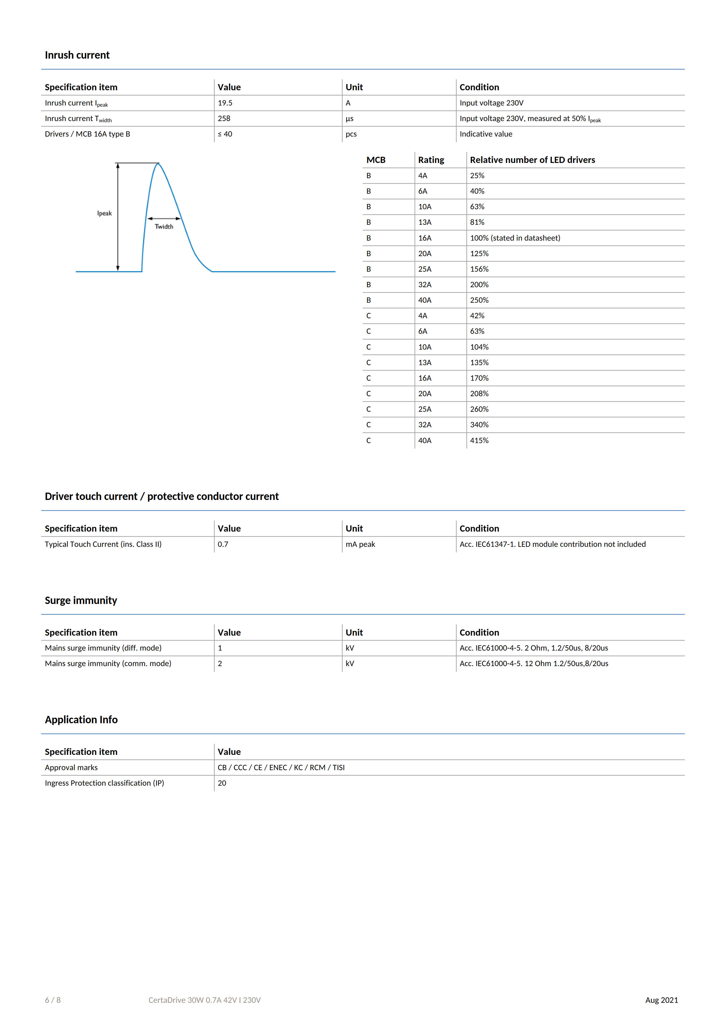 PHILIPS CertaDrive 30W 0.7A 42V I 230V 929002819480