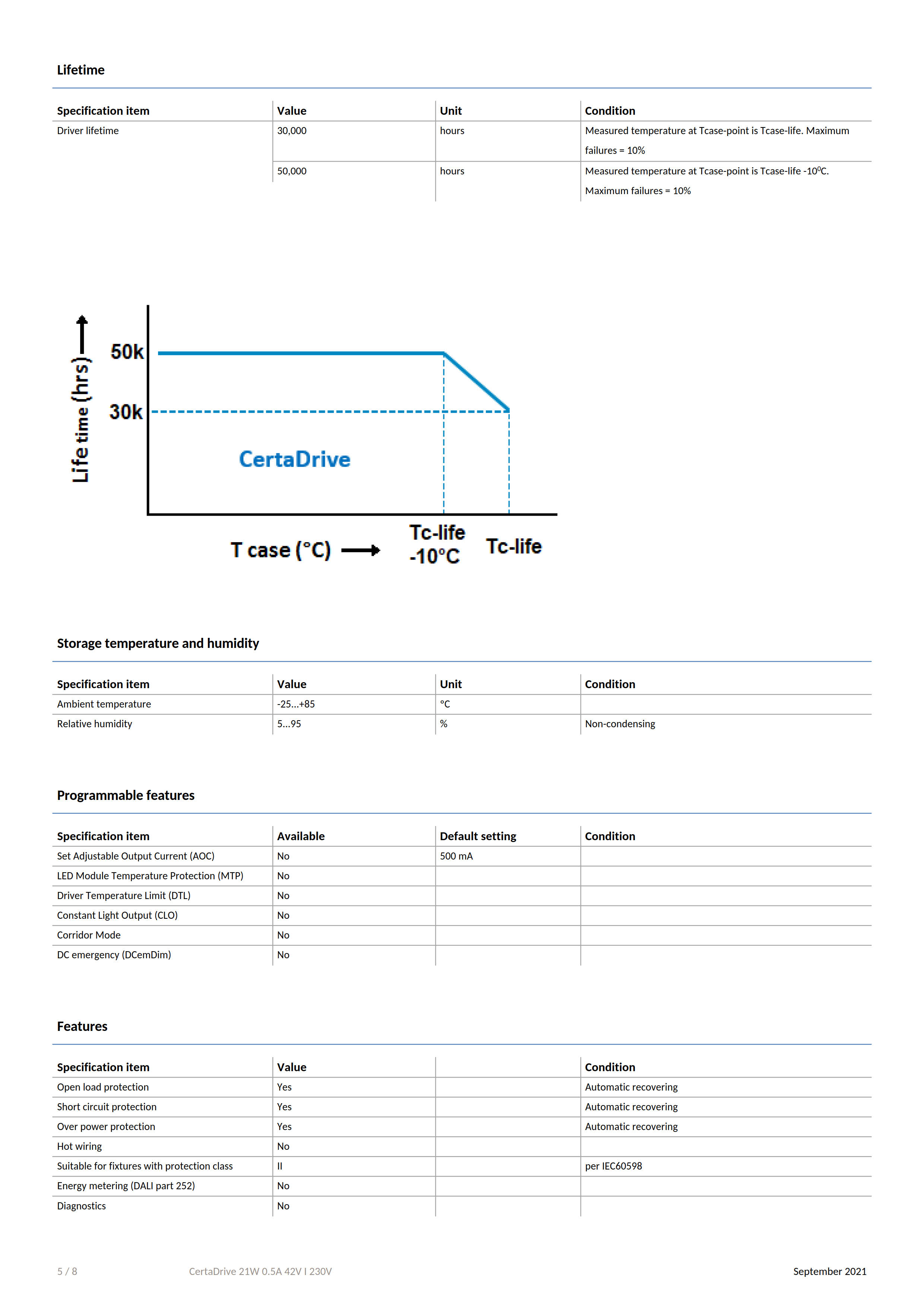 PHILIPS CertaDrive 21W 0.5A 42V I 230V 929003392380