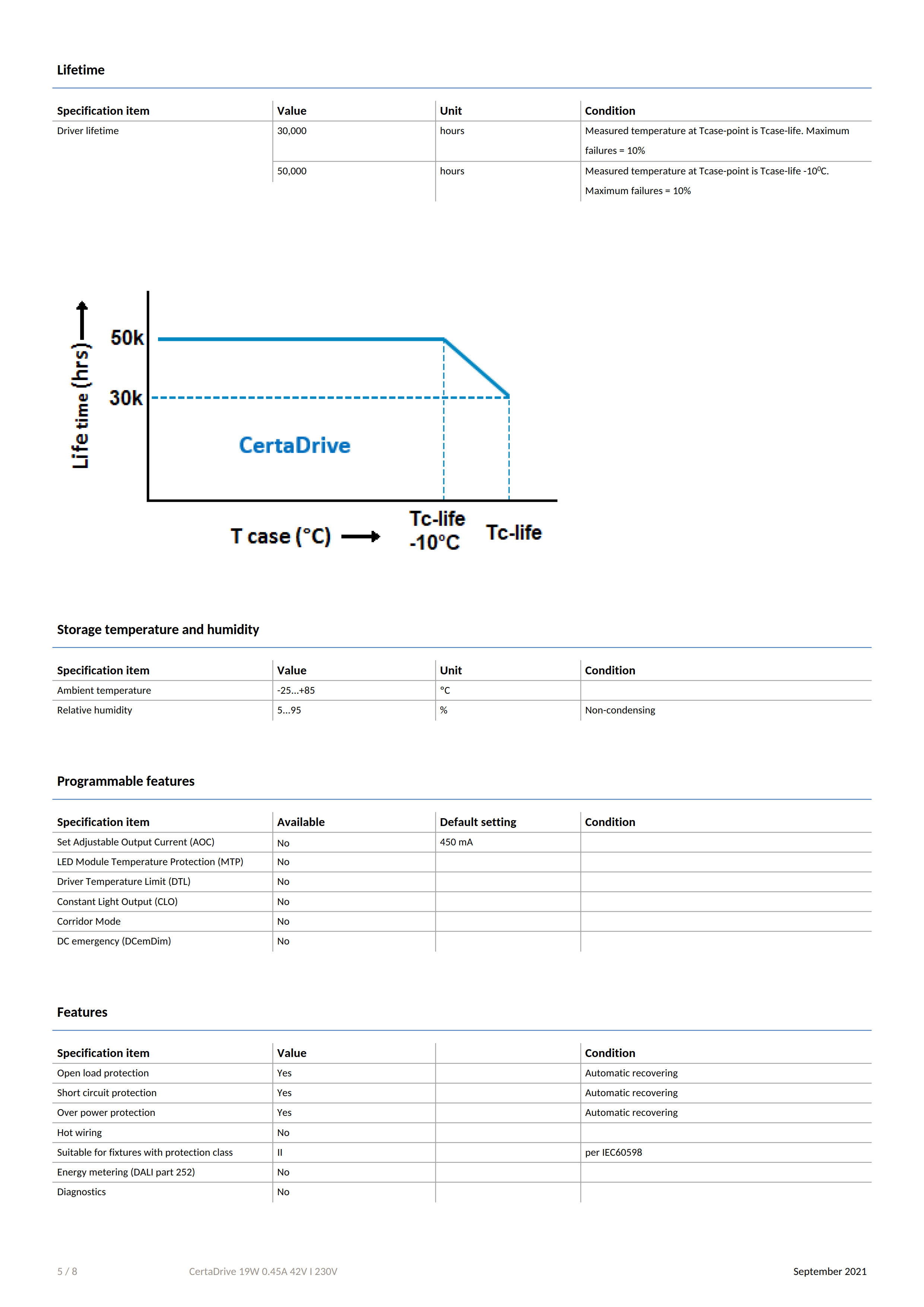 PHILIPS CertaDrive 19W 0.45A 42V I 230V 929003392280