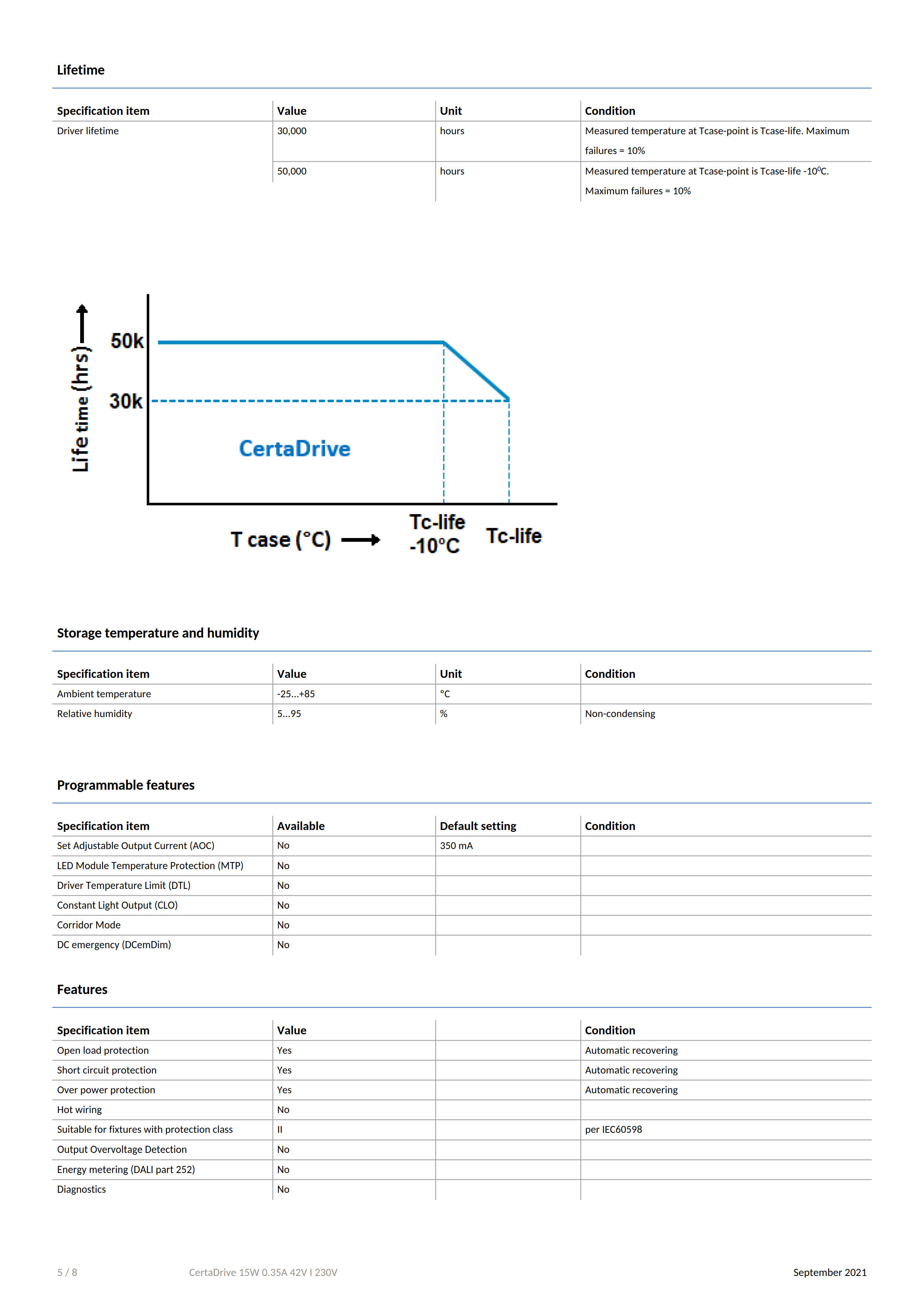 PHILIPS CertaDrive 15W 0.35A 42V I 230V 929003392080