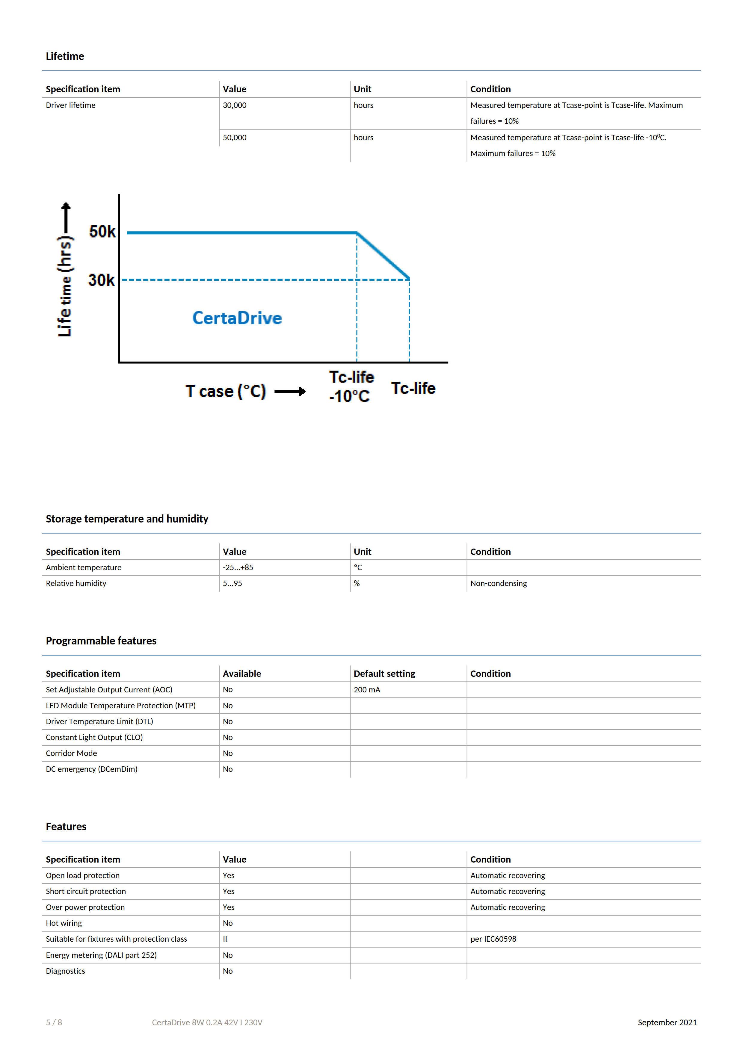 PHILIPS CertaDrive 8W 0.2A 42V I 230V 929003391780