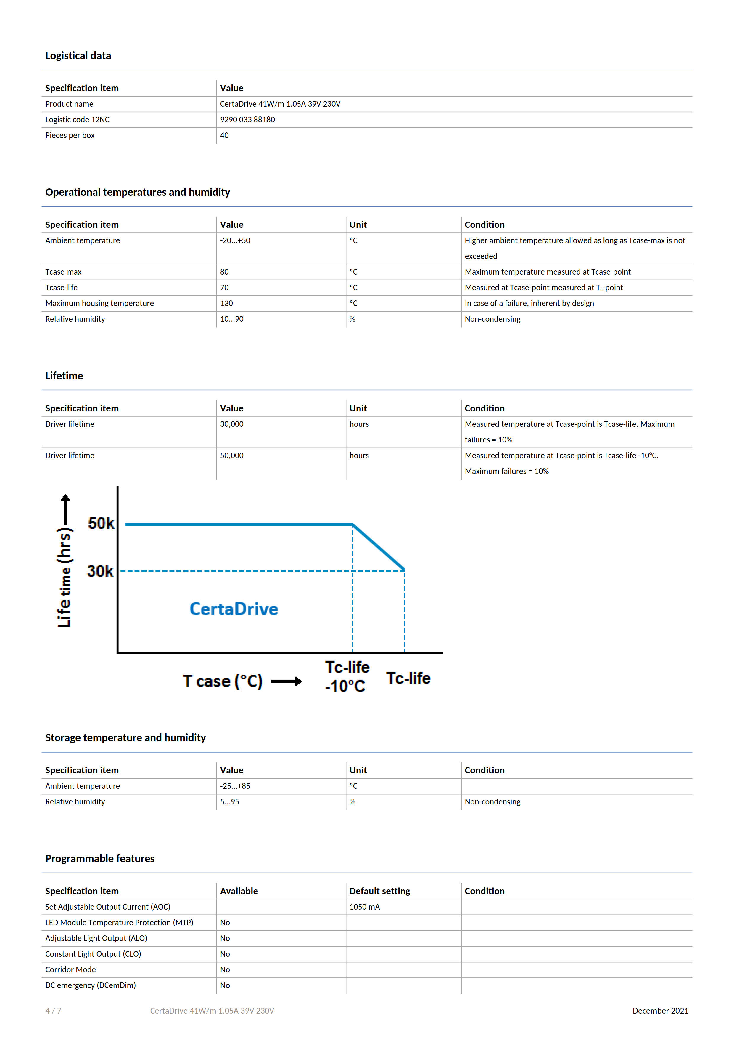 PHILIPS CertaDrive 41W/m 1.05A 39V 230V 929003388180