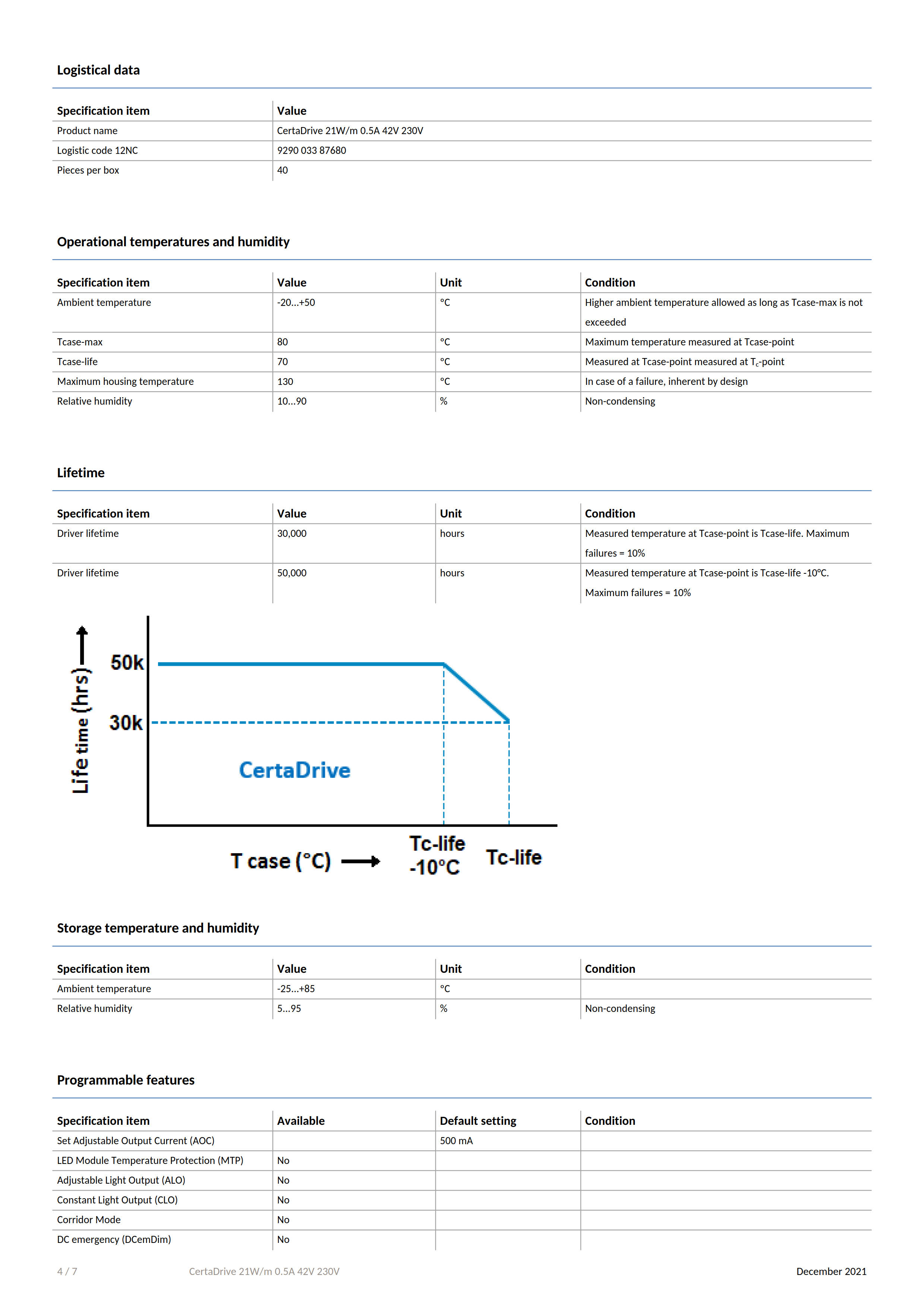 PHILIPS CertaDrive 21W/m 0.5A 42V 230V 929003387680