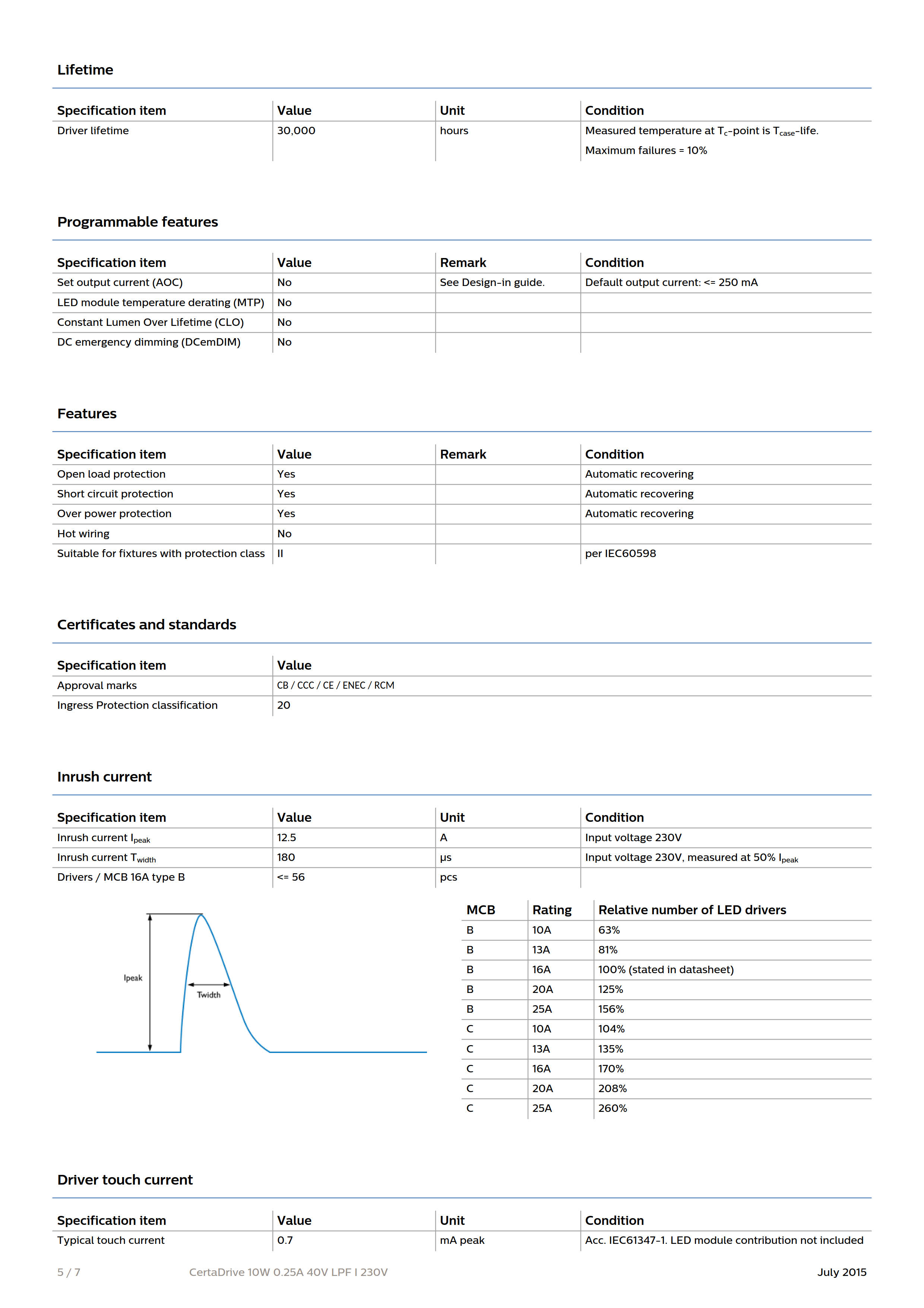 PHILIPS CertaDrive 10W 0.25A 40V LPF I 230V 929001410006