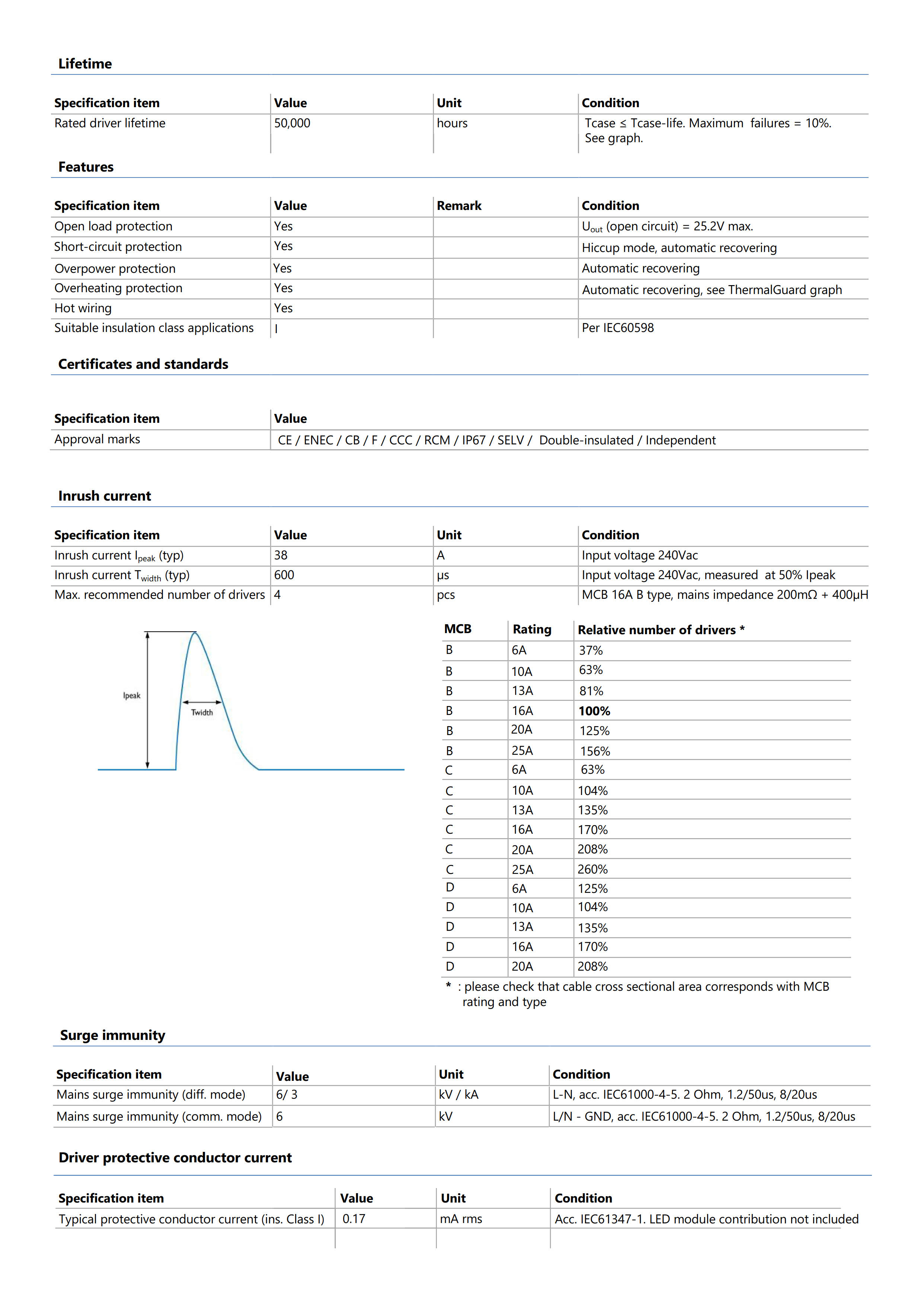 PHILIPS Xitanium LED Transformer 150W IP67 24VDC 220-240V 929001485580